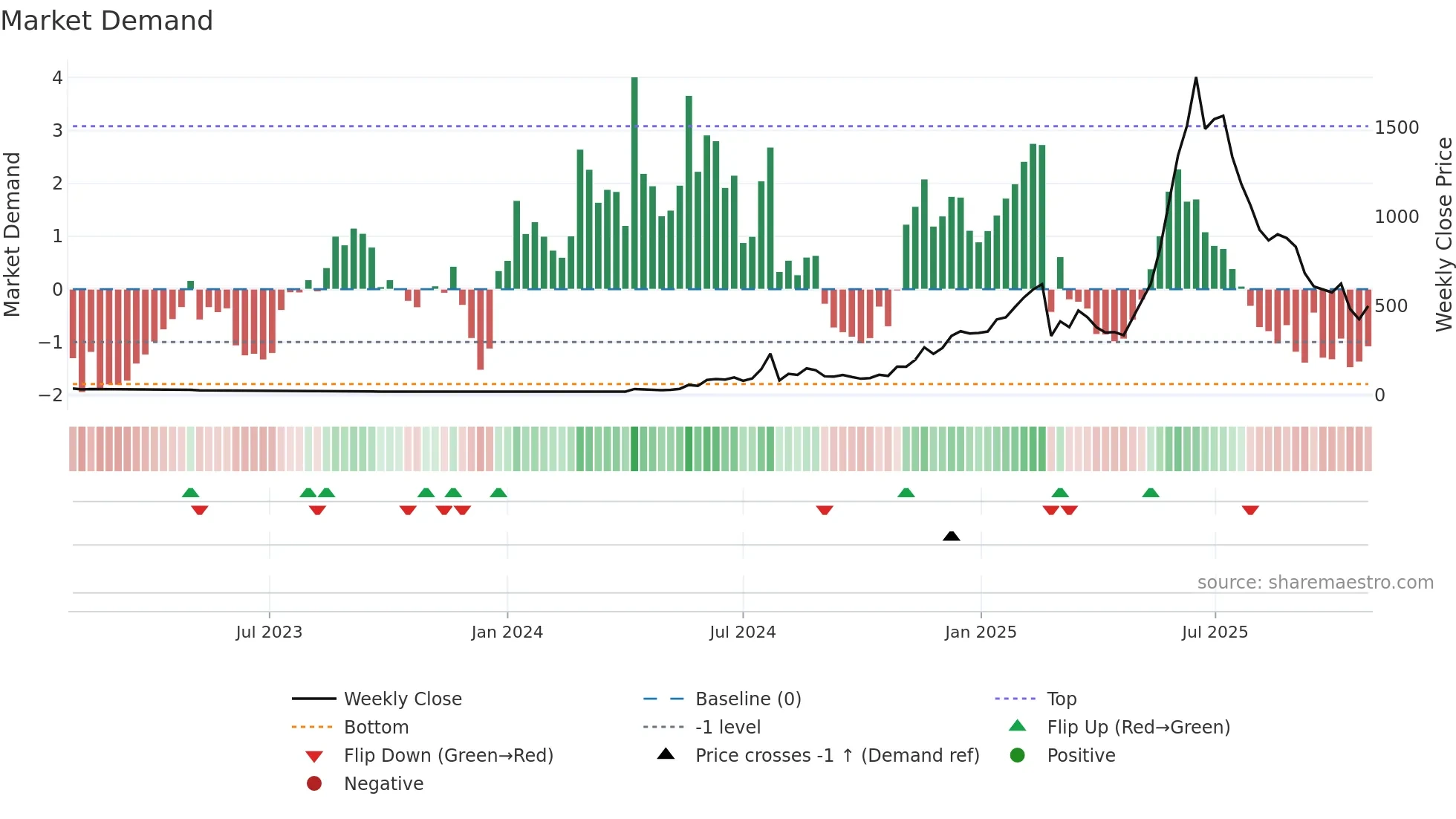 3350 weekly Market Demand chart