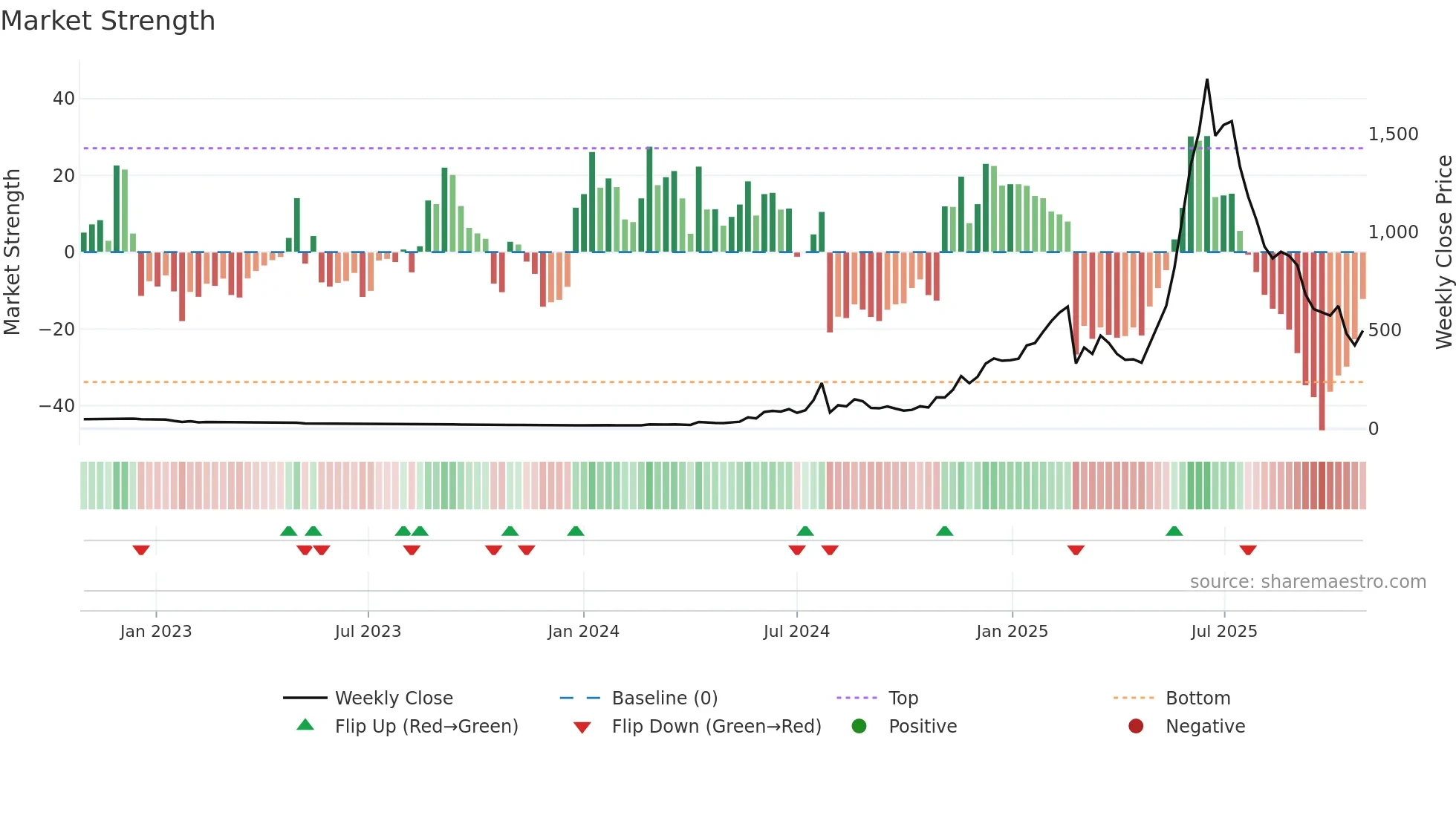3350 weekly Market Strength chart