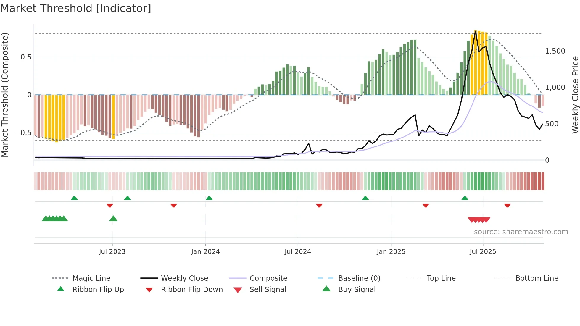 3350 weekly Market Threshold chart