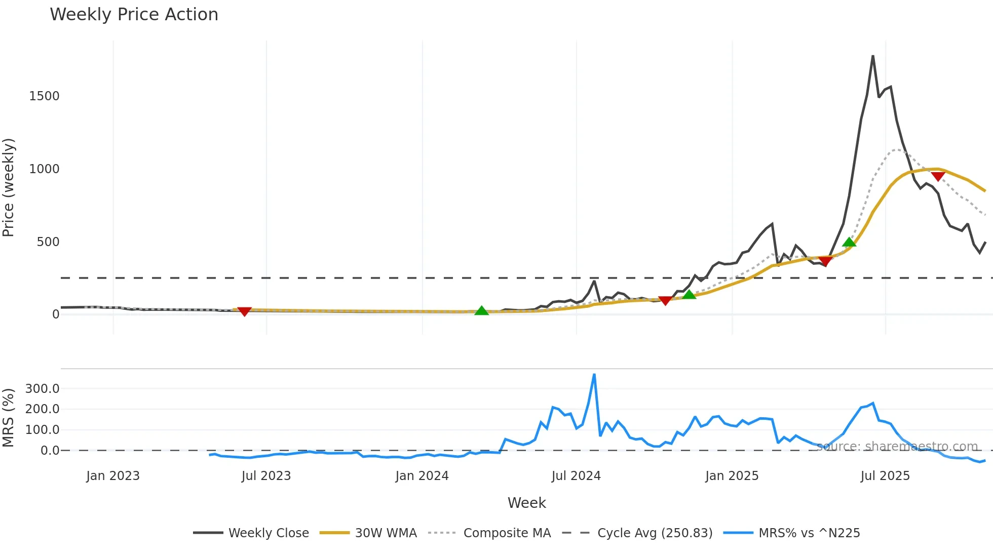 3350 weekly Price Action chart, closing 2025-10-27