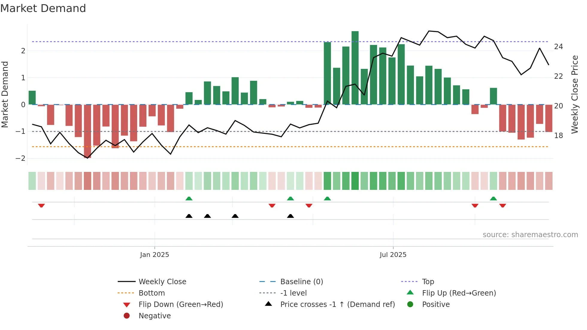 PUBLI weekly Market Demand chart