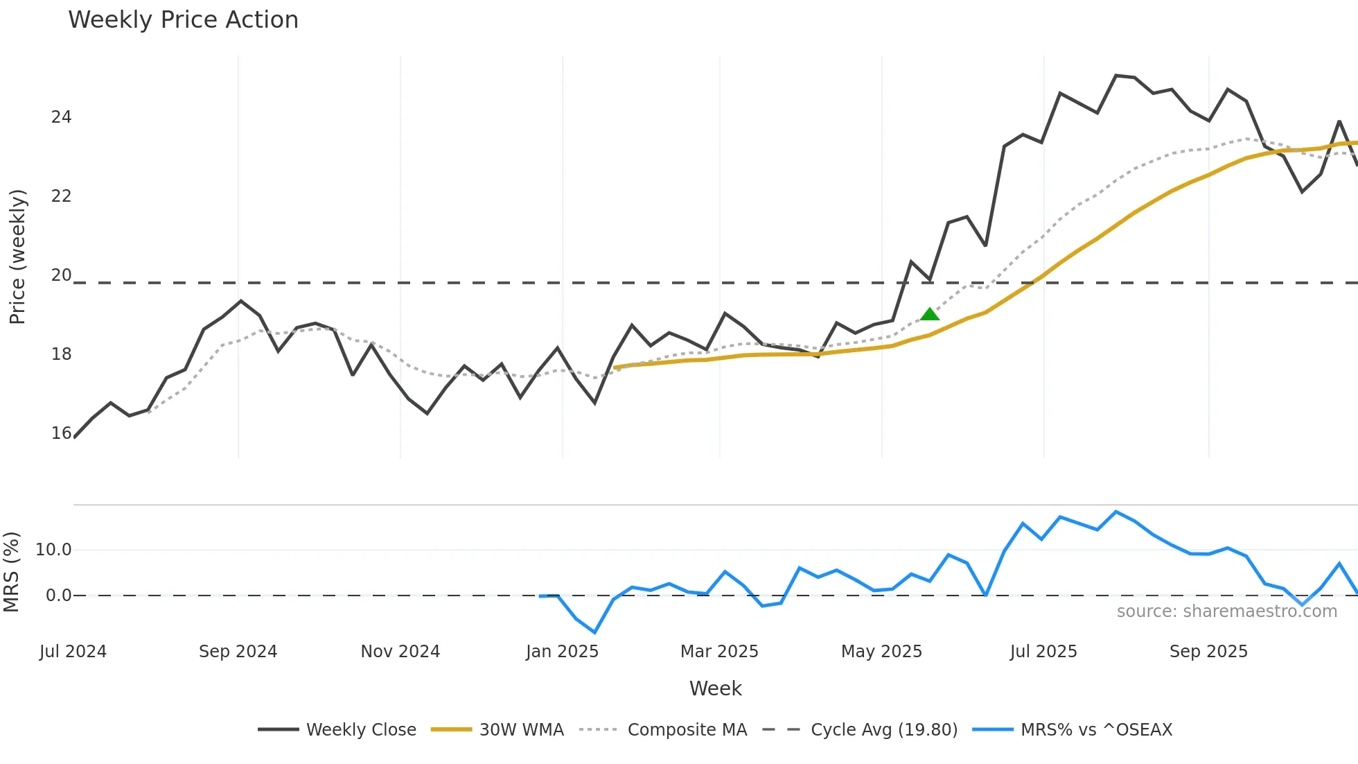 PUBLI weekly Price Action chart, closing 2025-10-27