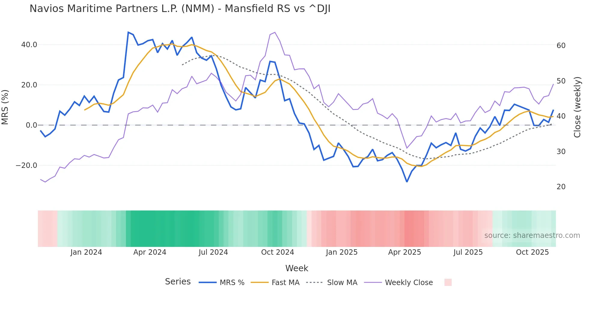 NMM Mansfield Relative Strength chart