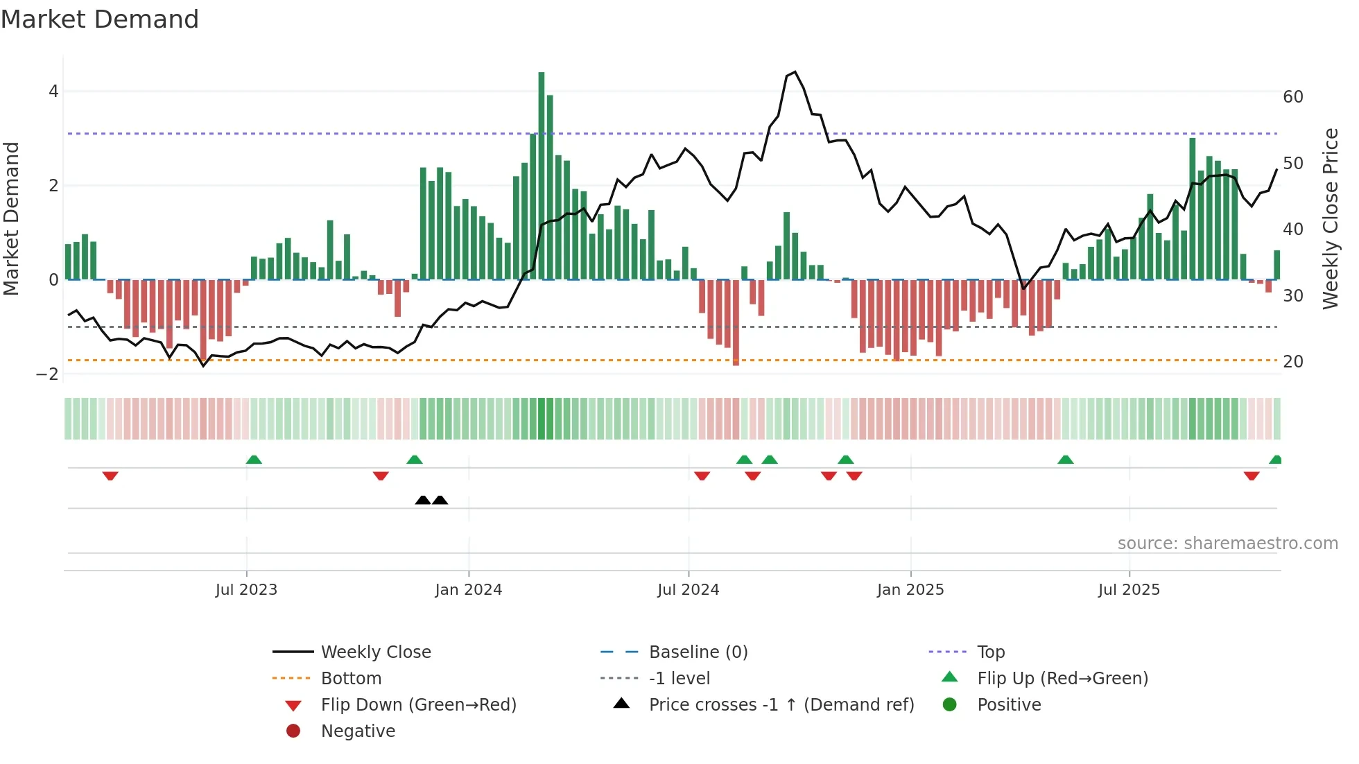 NMM weekly Market Demand chart