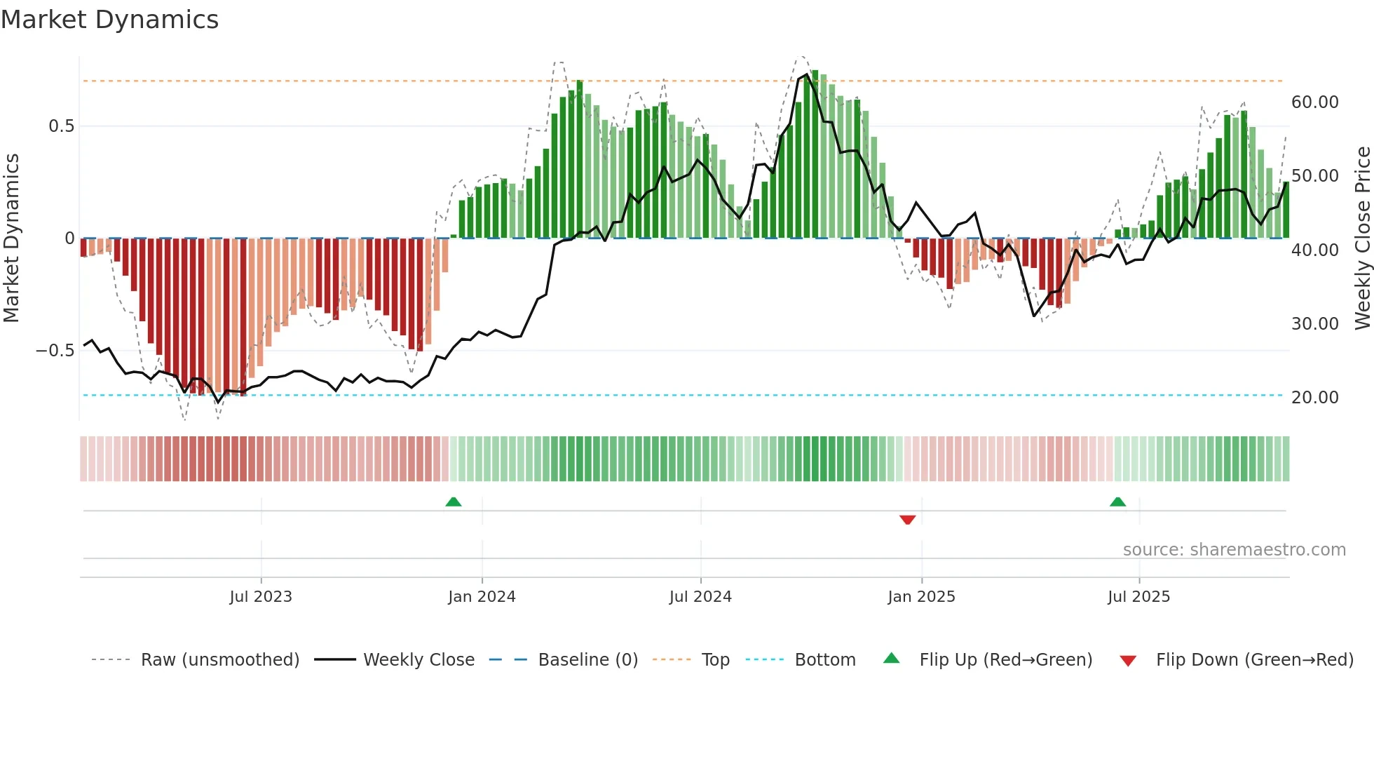 NMM weekly Market Dynamics chart