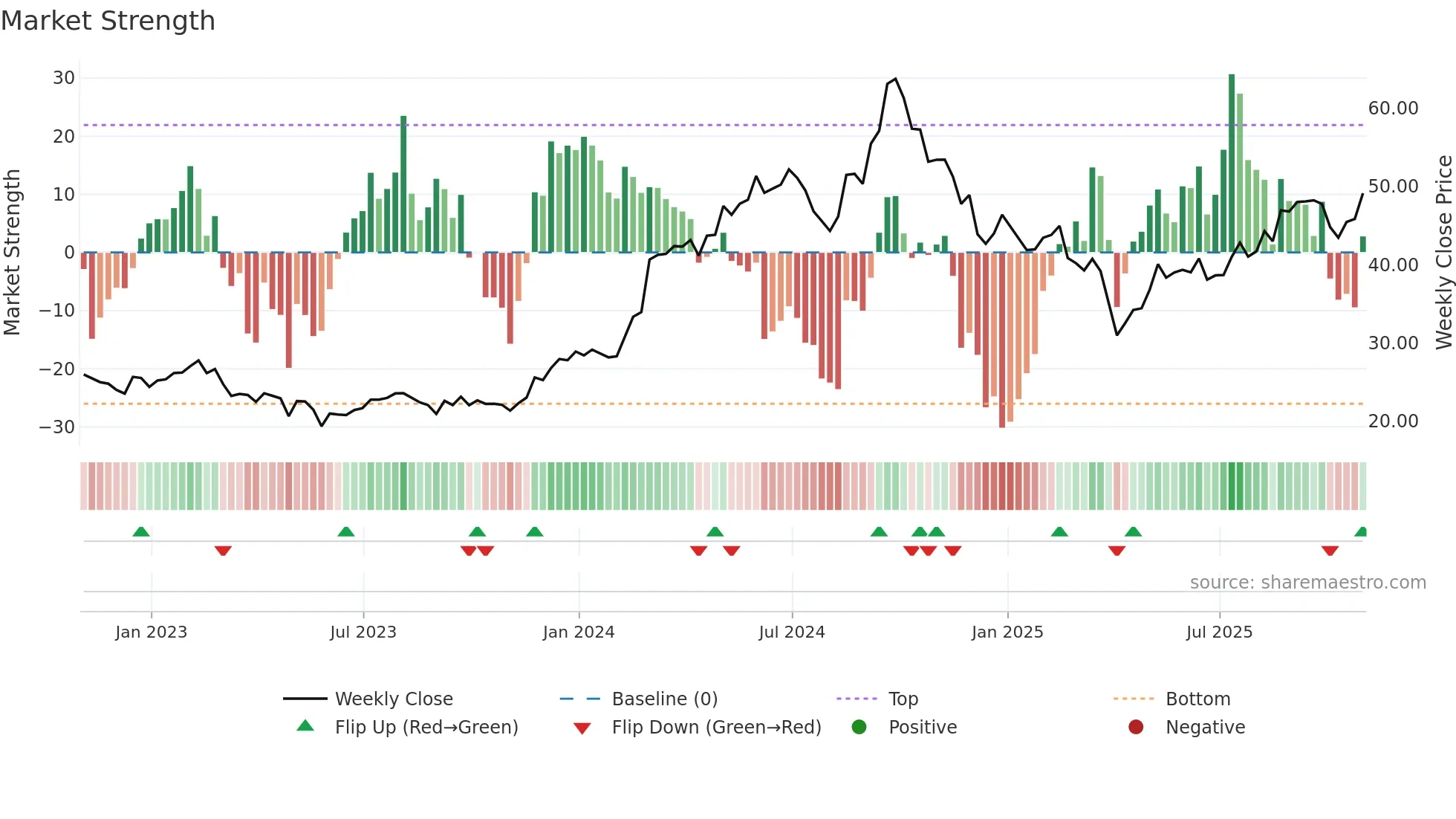 NMM weekly Market Strength chart