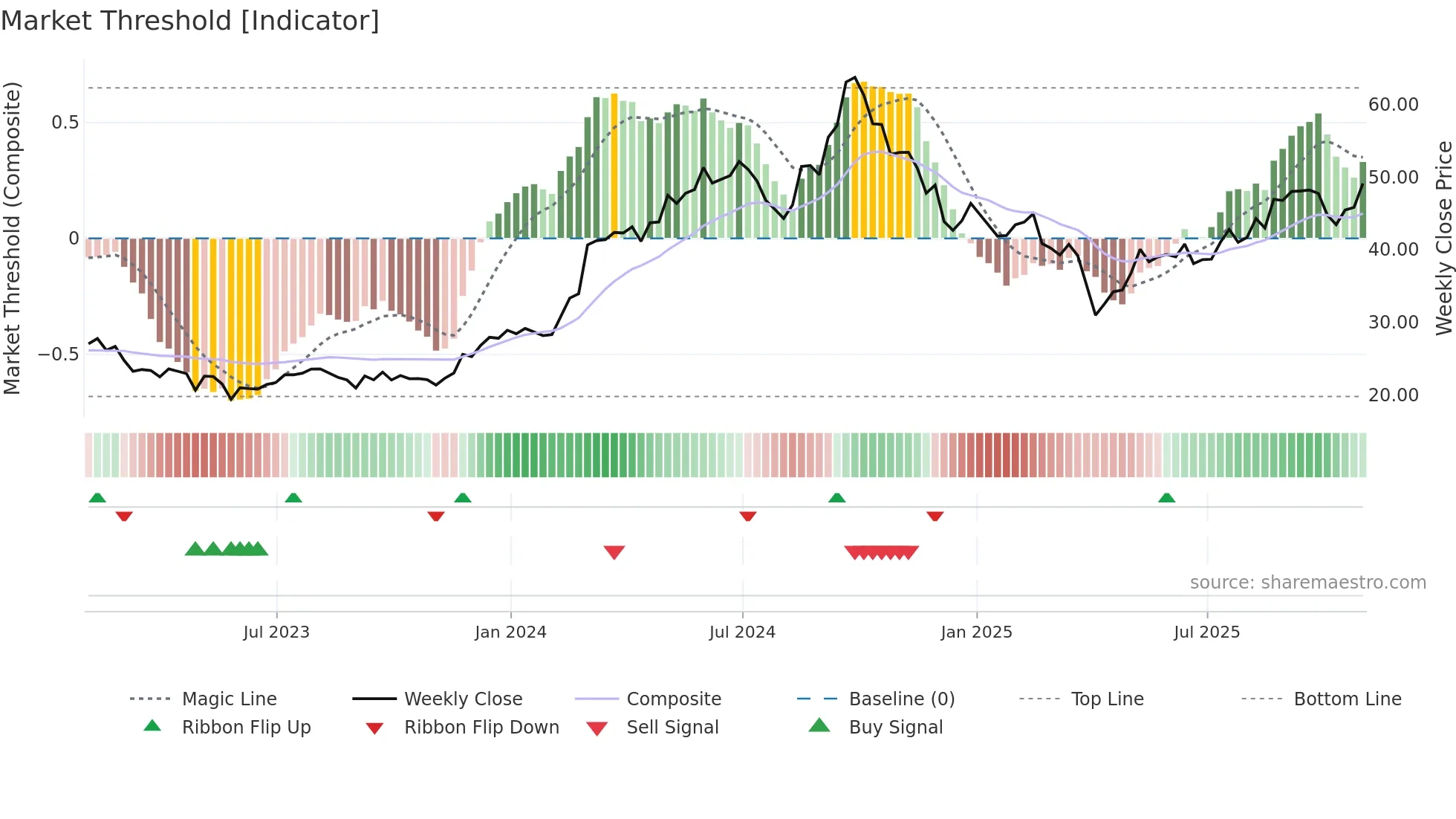 NMM weekly Market Threshold chart