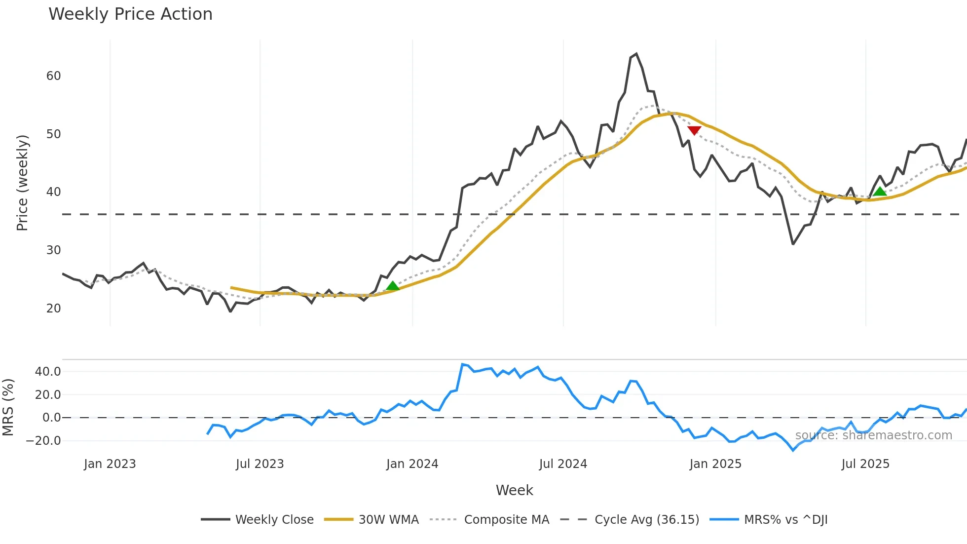 NMM weekly Price Action chart, closing 2025-10-31