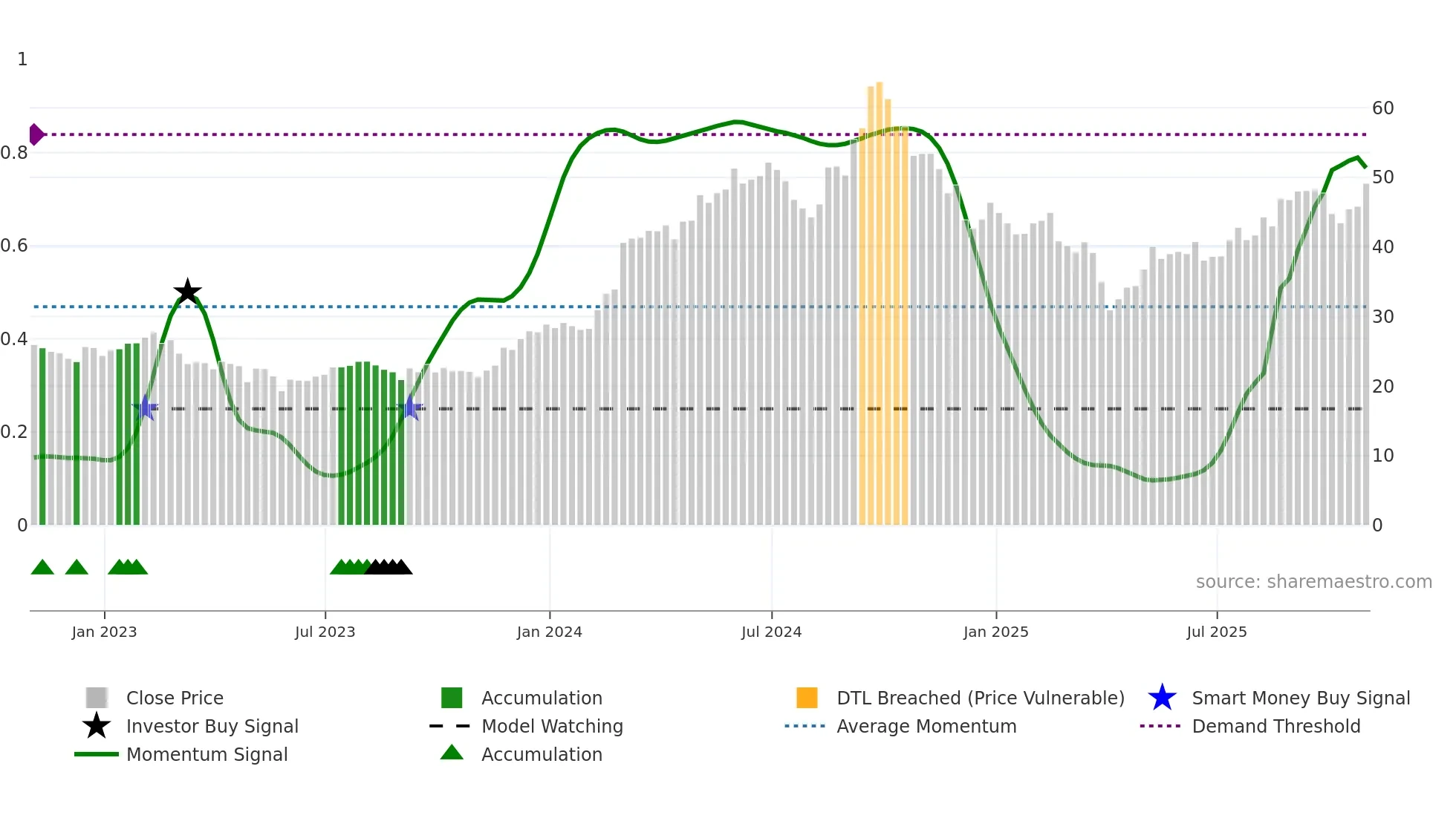 NMM weekly Smart Money chart
