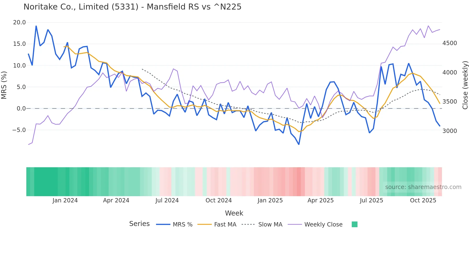 5331 Mansfield Relative Strength chart
