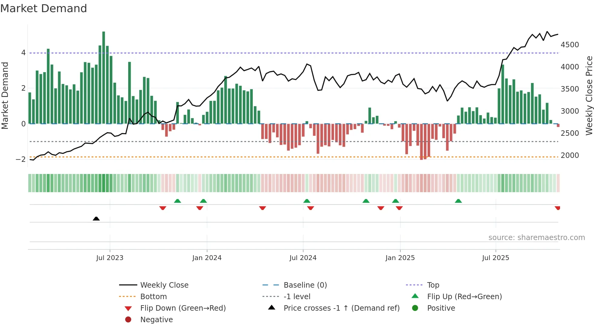 5331 weekly Market Demand chart