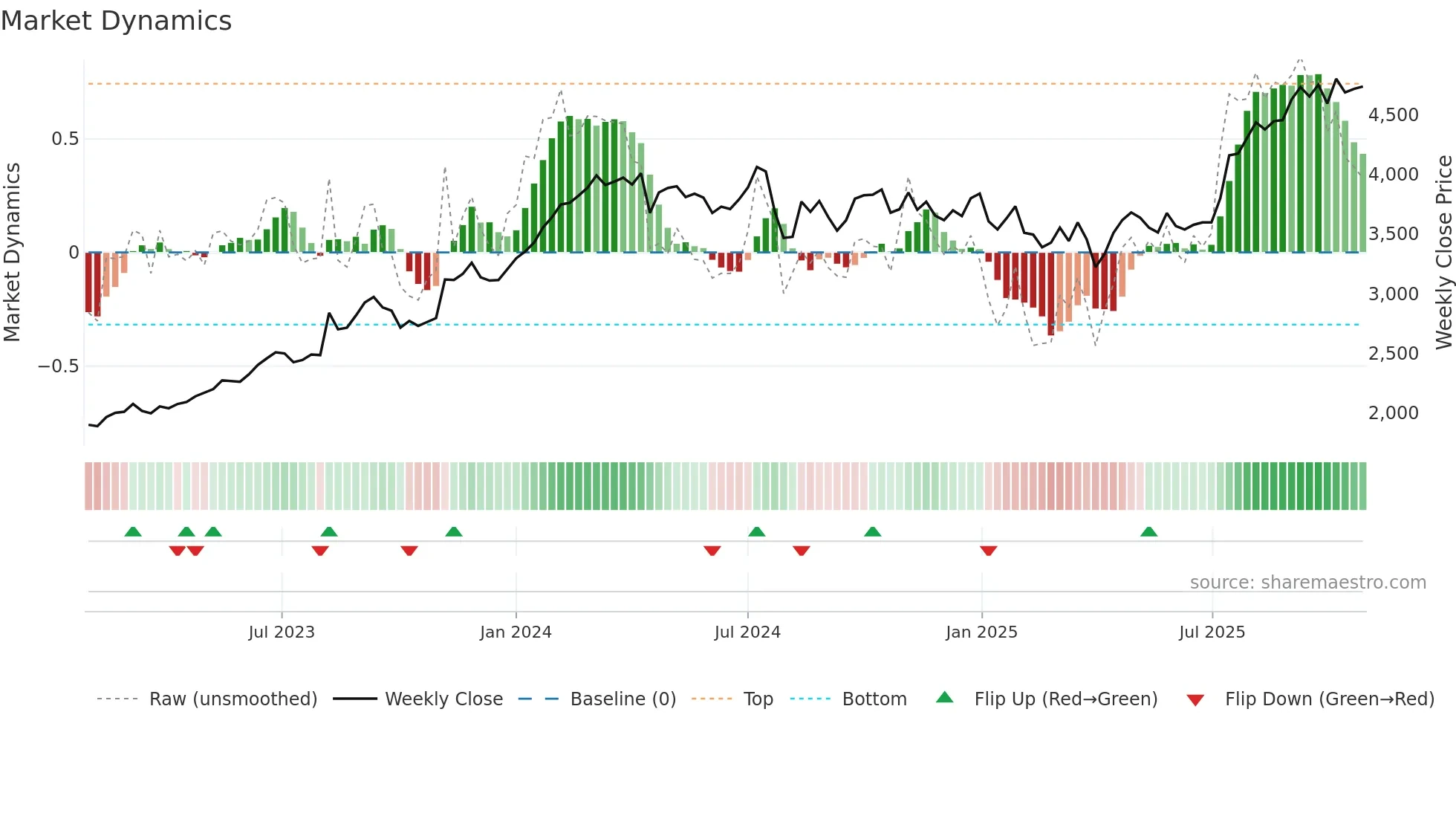 5331 weekly Market Dynamics chart