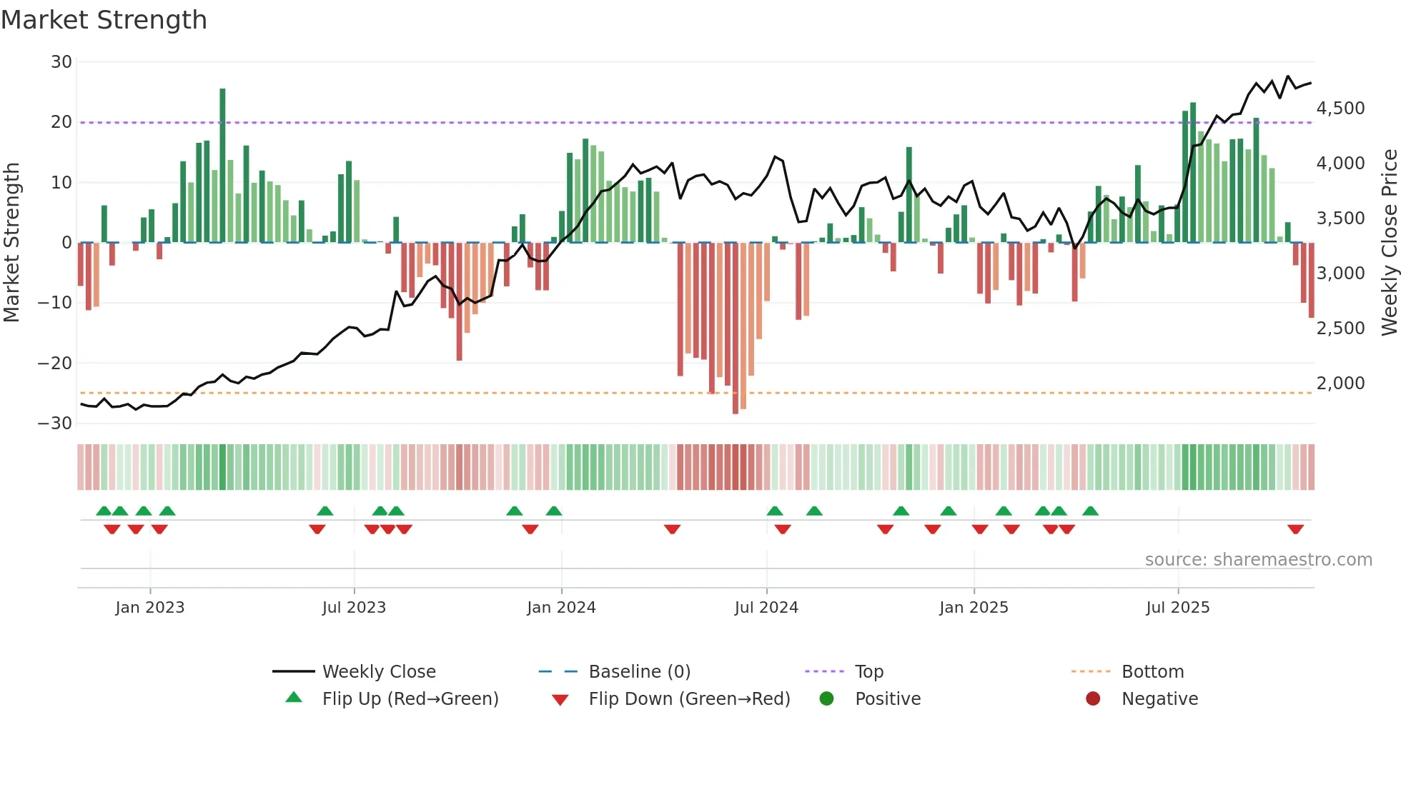 5331 weekly Market Strength chart