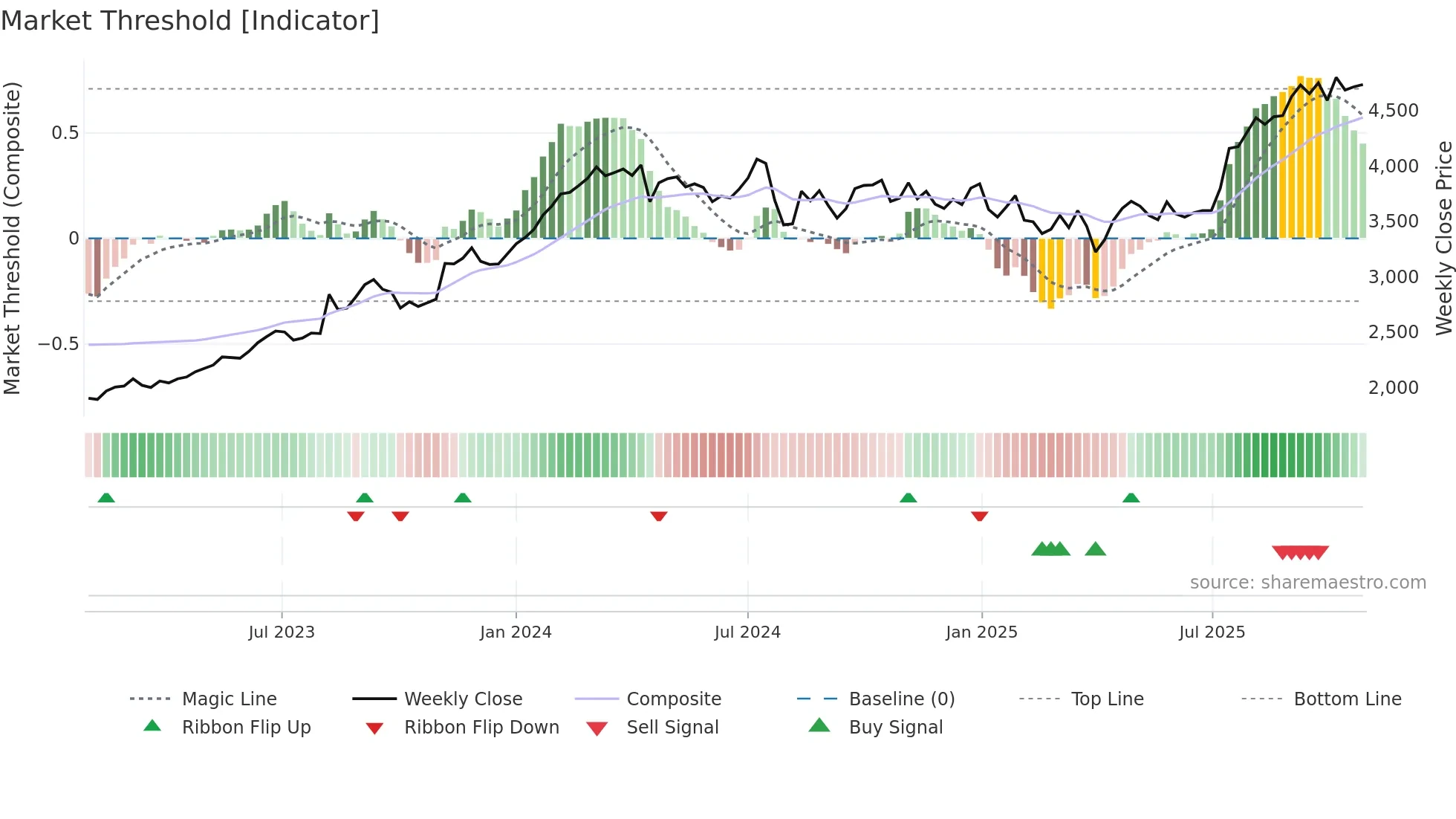 5331 weekly Market Threshold chart