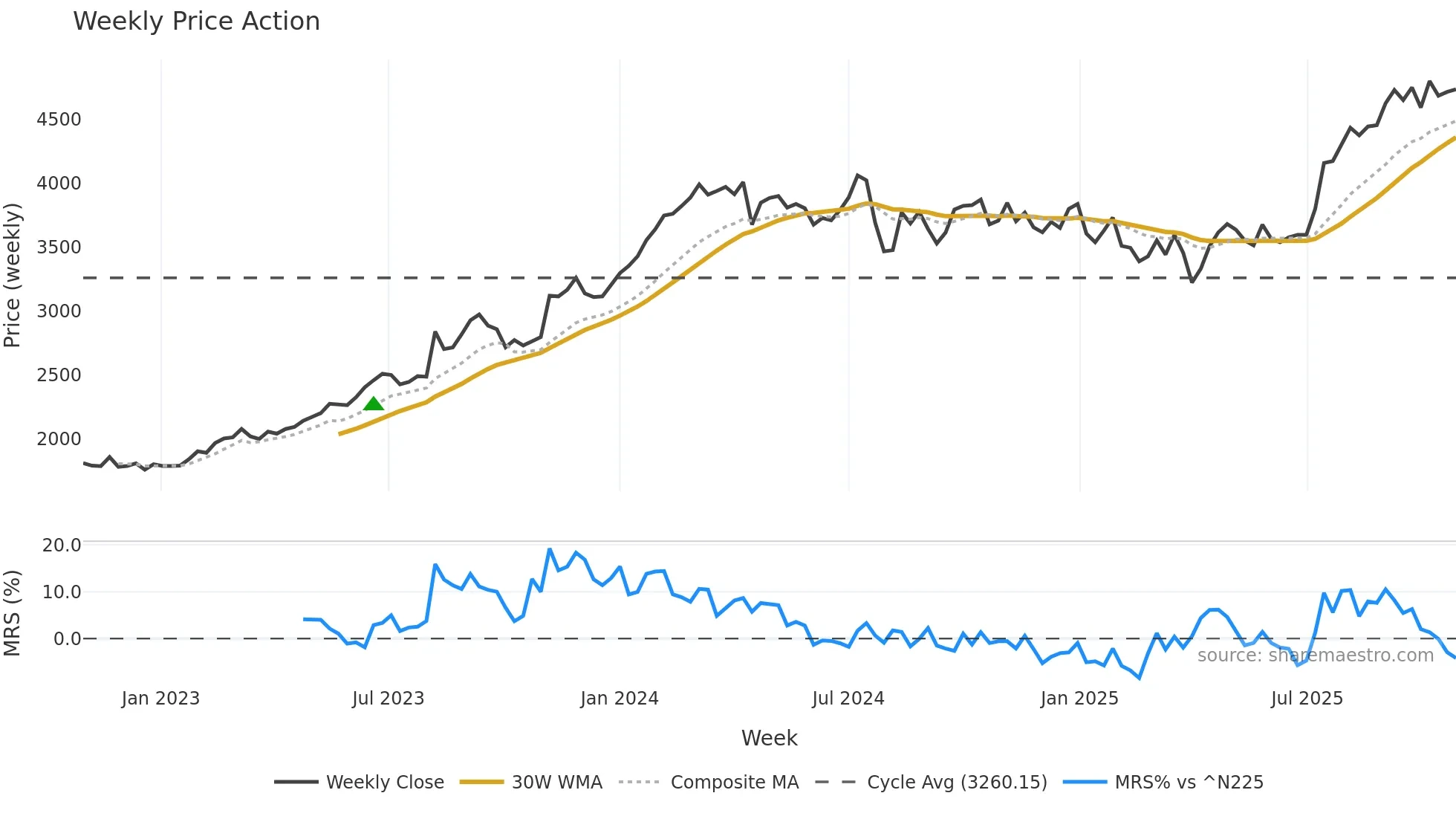5331 weekly Price Action chart, closing 2025-10-27