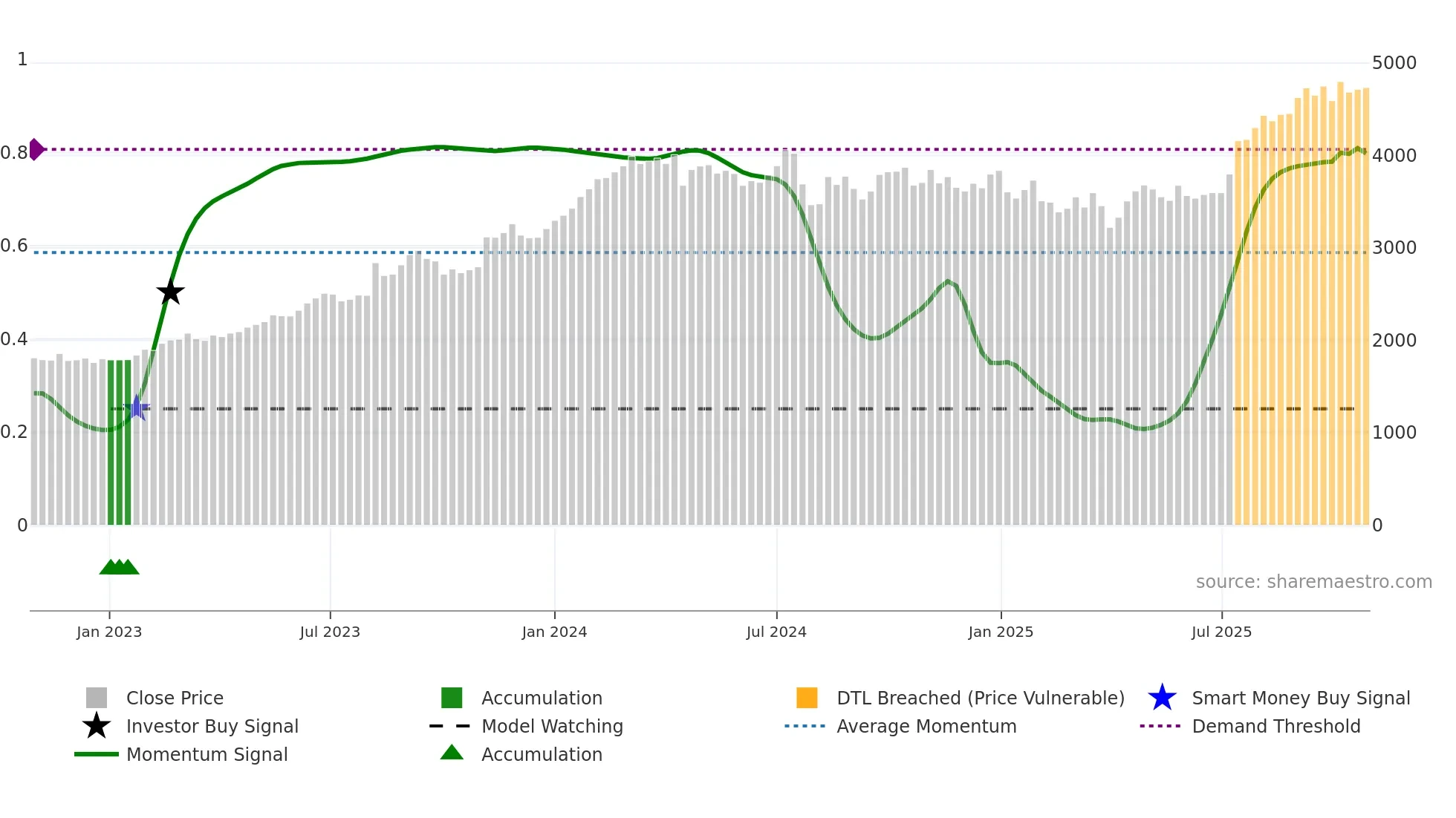 5331 weekly Smart Money chart
