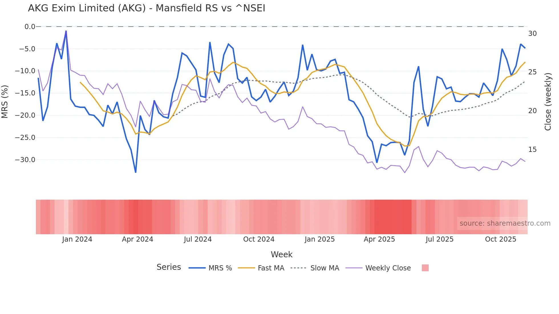 AKG Mansfield Relative Strength chart