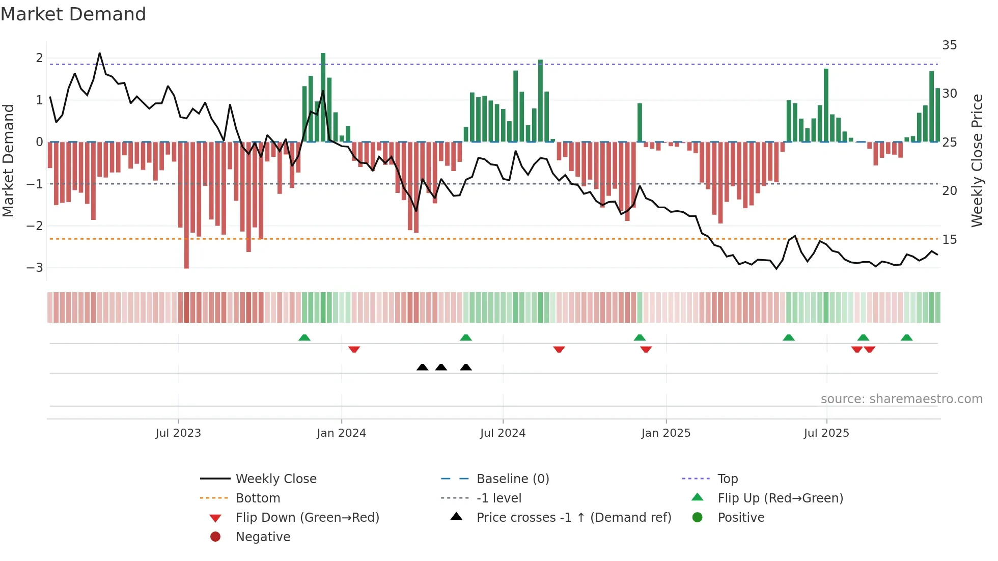 AKG weekly Market Demand chart