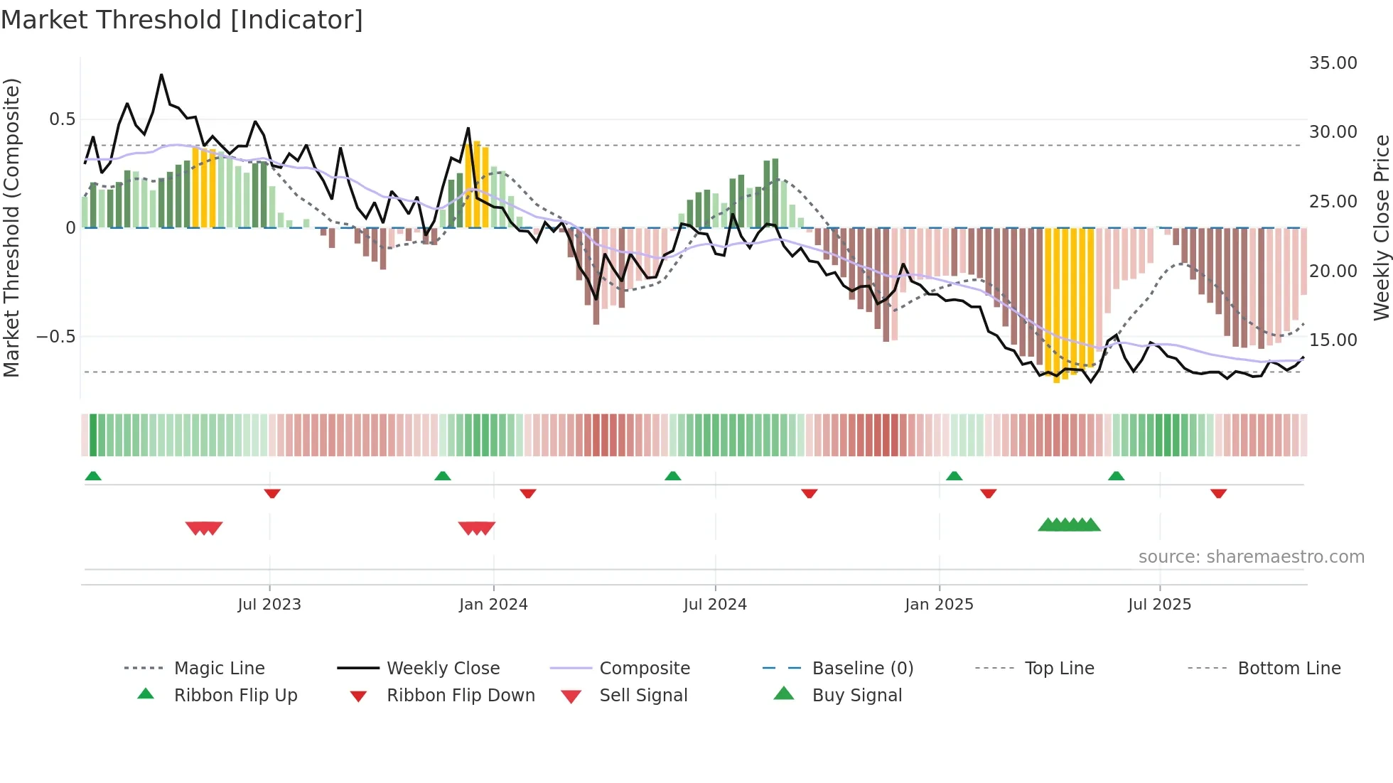 AKG weekly Market Threshold chart