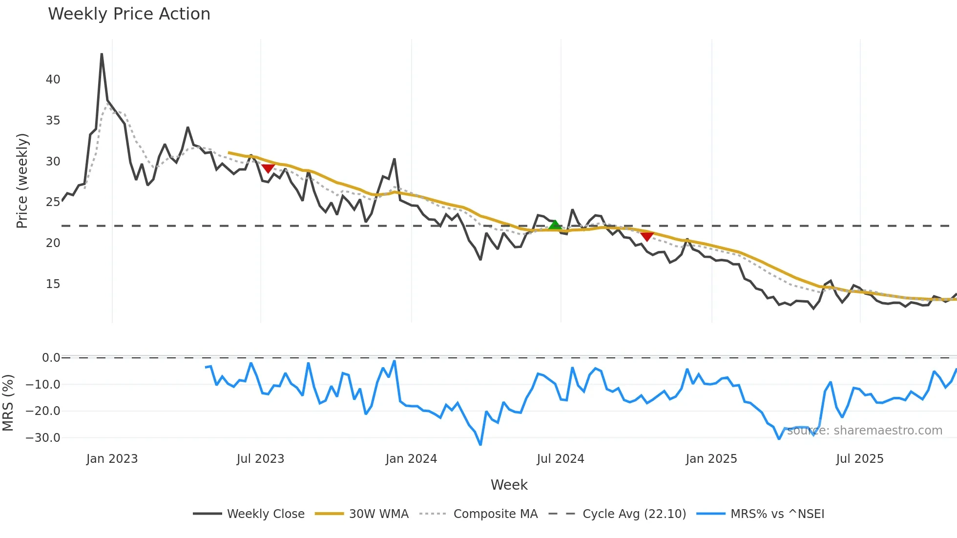 AKG weekly Price Action chart, closing 2025-10-27