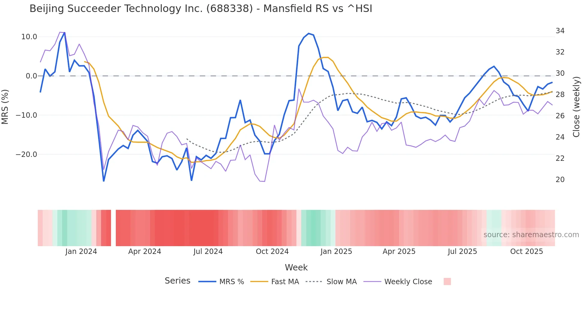 688338 Mansfield Relative Strength chart