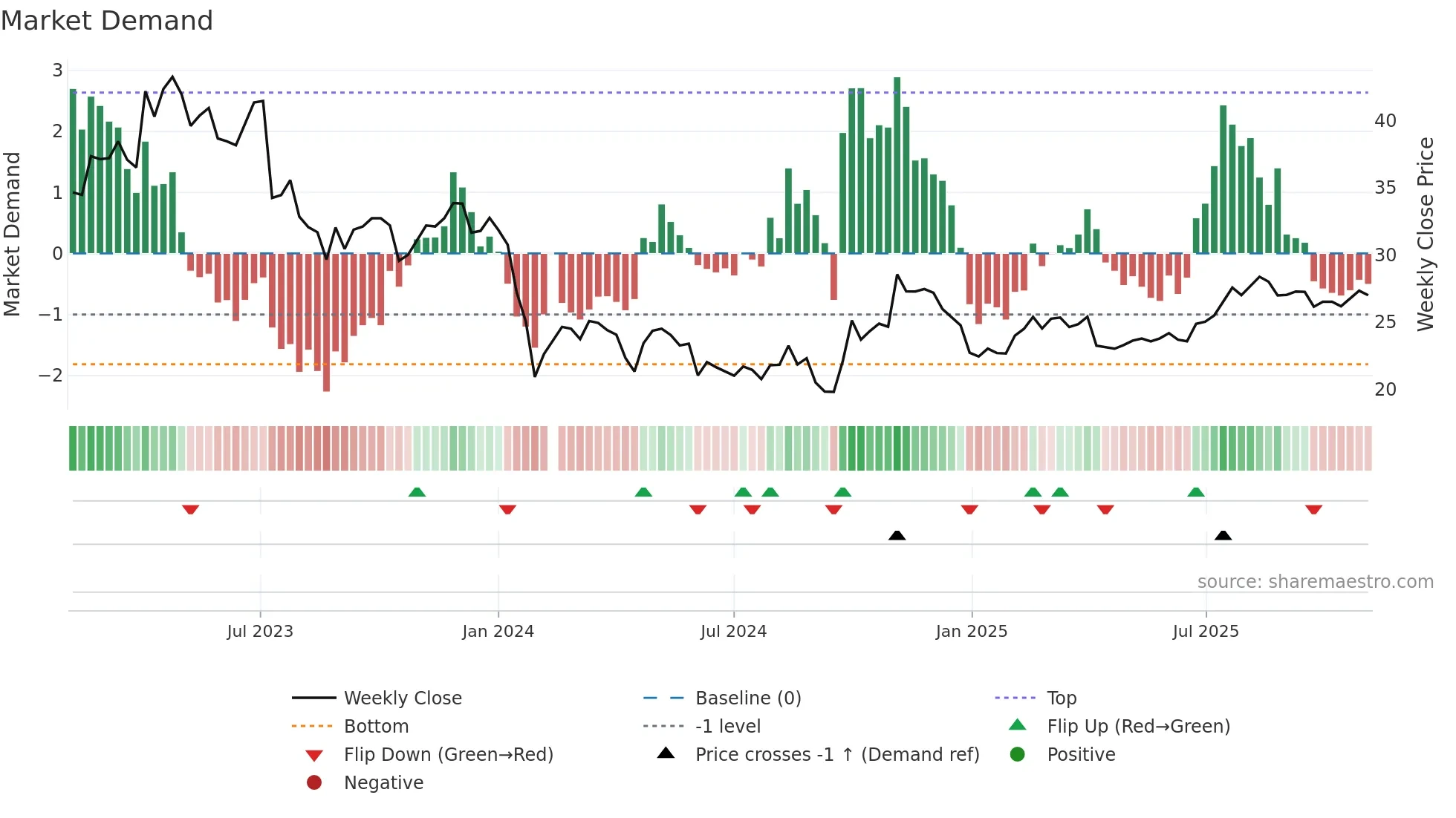 688338 weekly Market Demand chart
