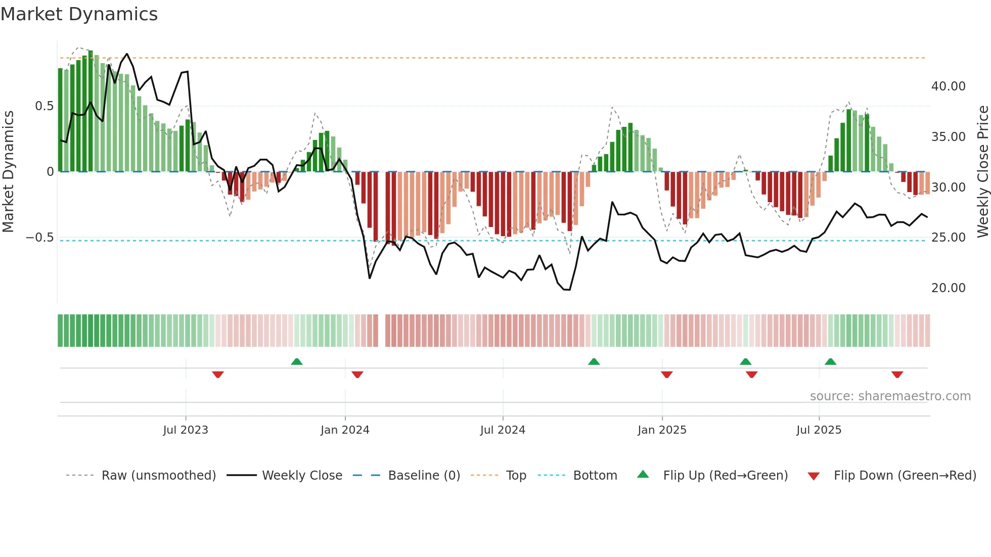 688338 weekly Market Dynamics chart