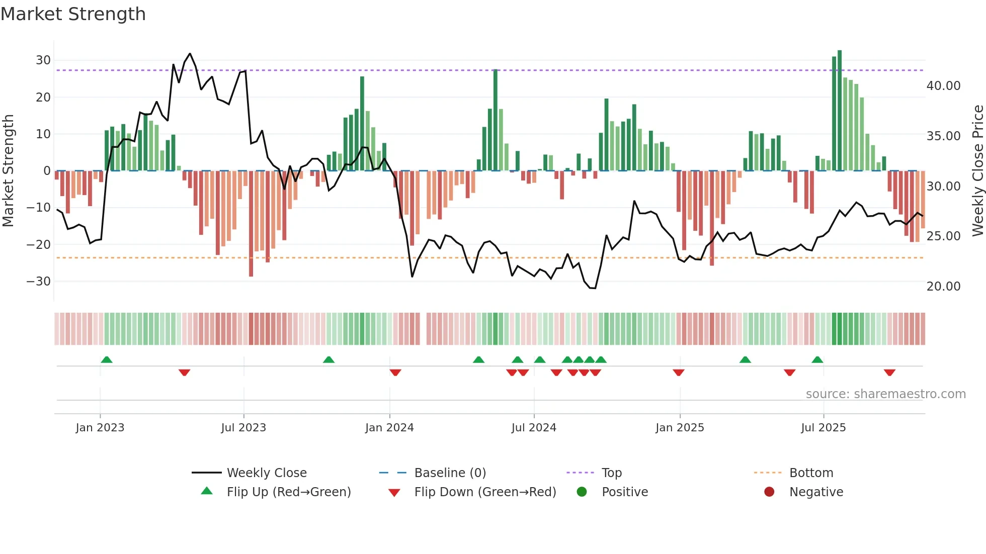 688338 weekly Market Strength chart