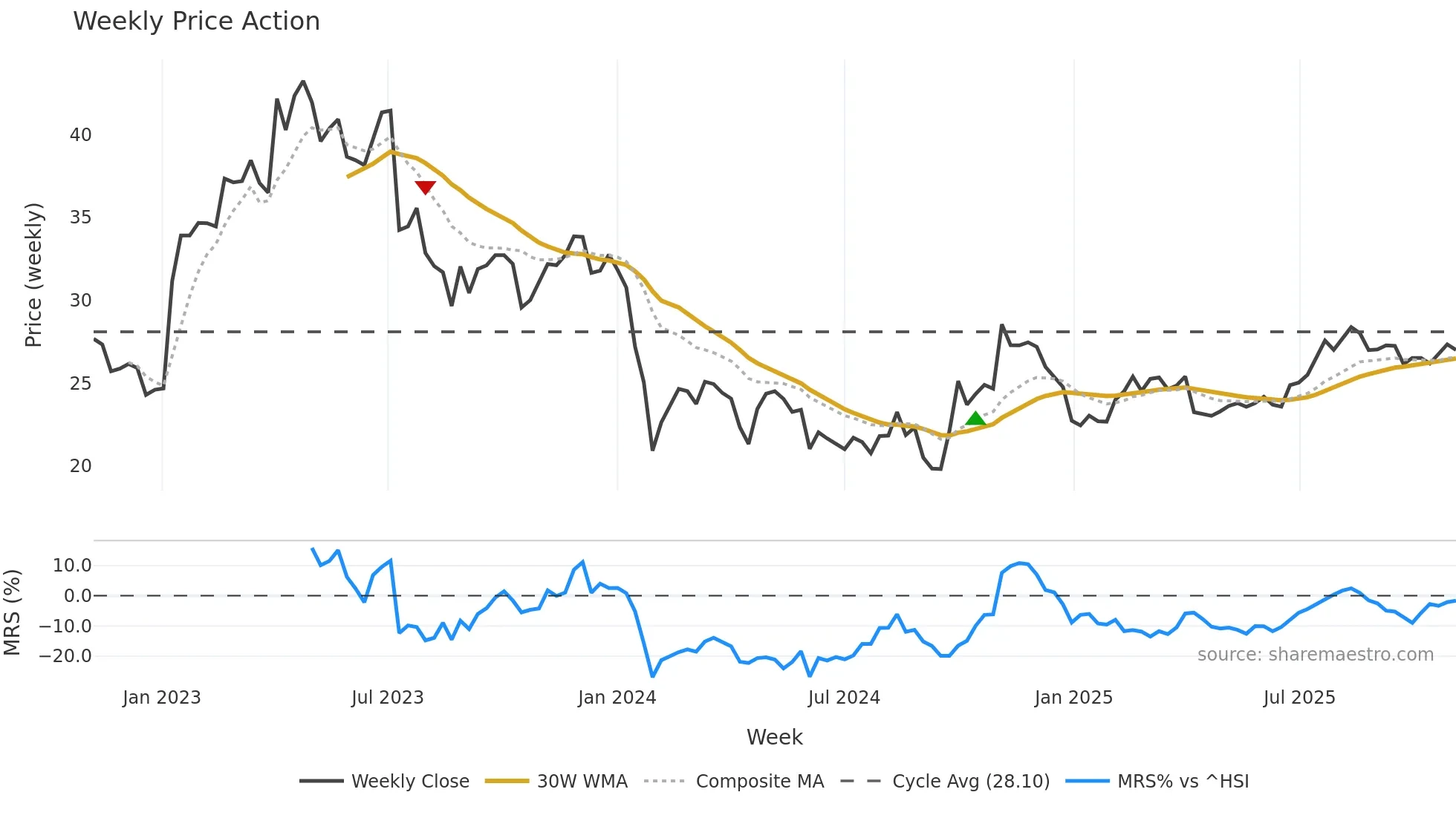 688338 weekly Price Action chart, closing 2025-11-03
