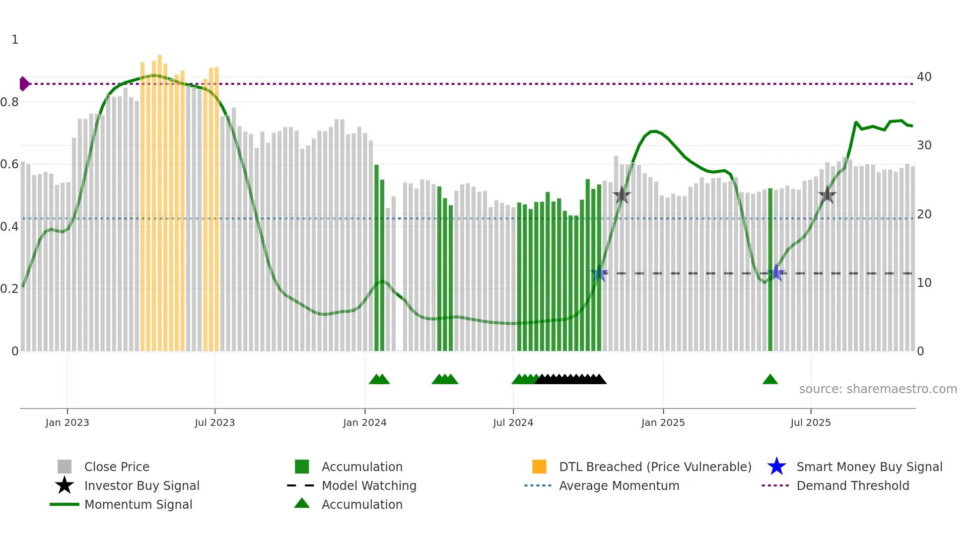 688338 weekly Smart Money chart