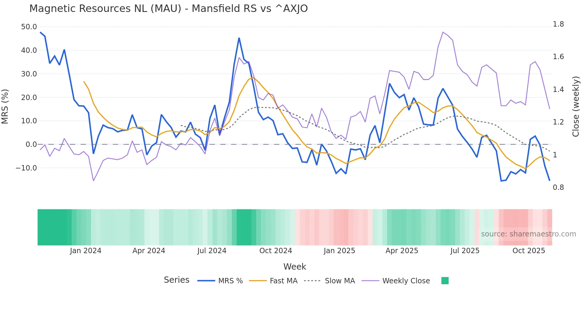 MAU Mansfield Relative Strength chart