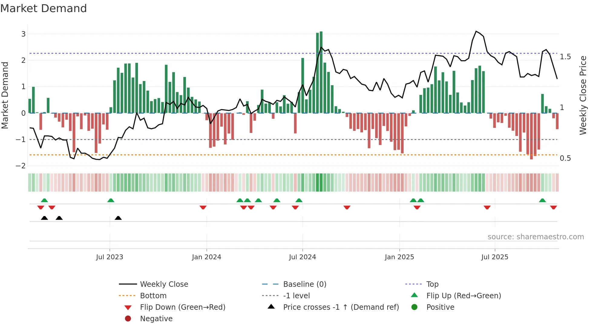 MAU weekly Market Demand chart