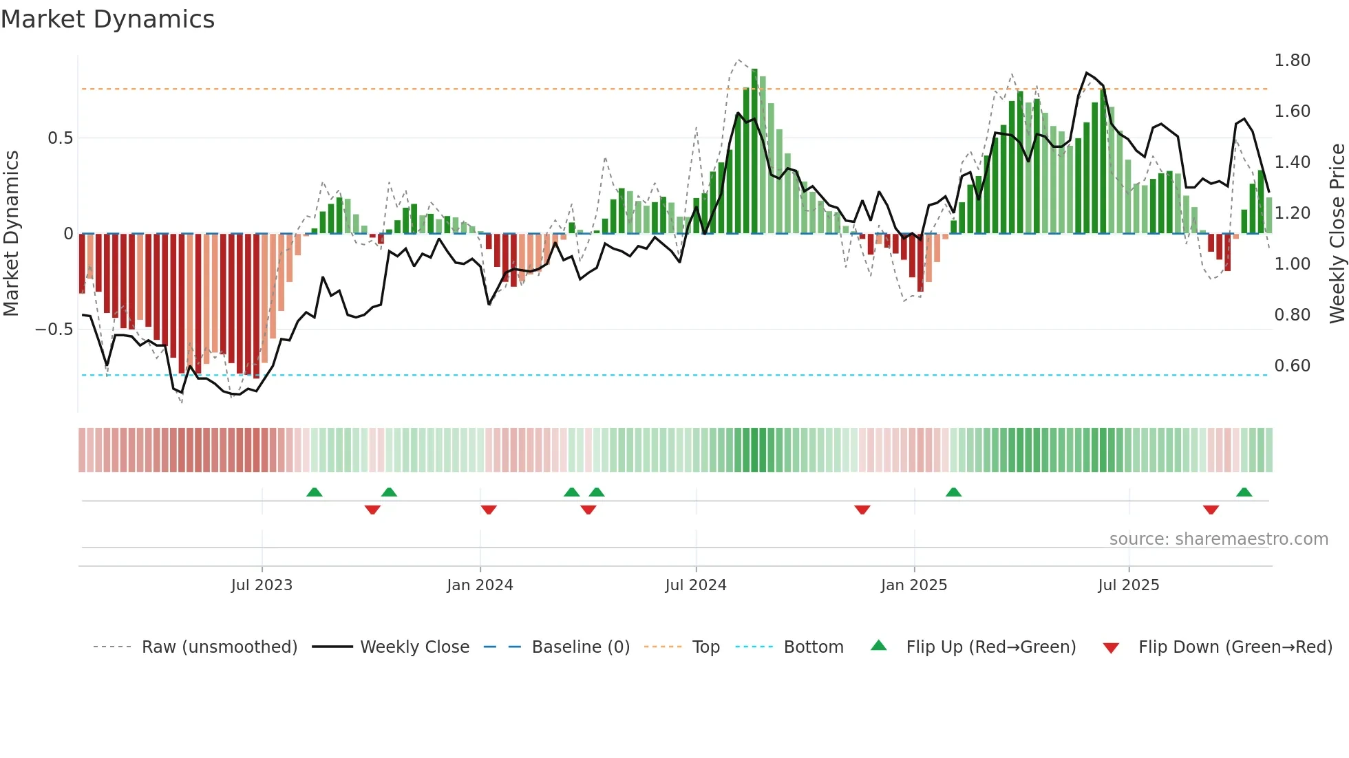 MAU weekly Market Dynamics chart