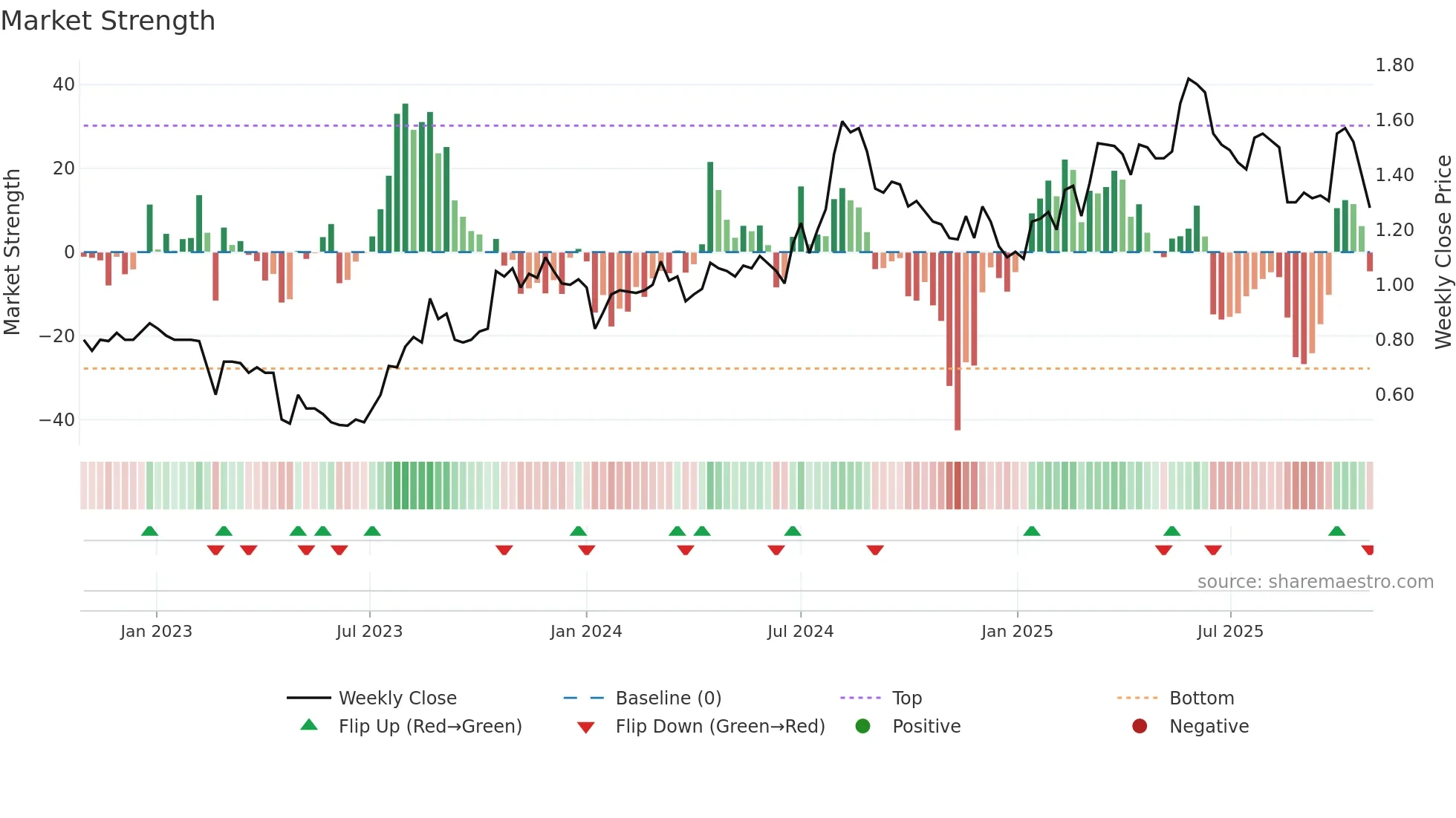 MAU weekly Market Strength chart