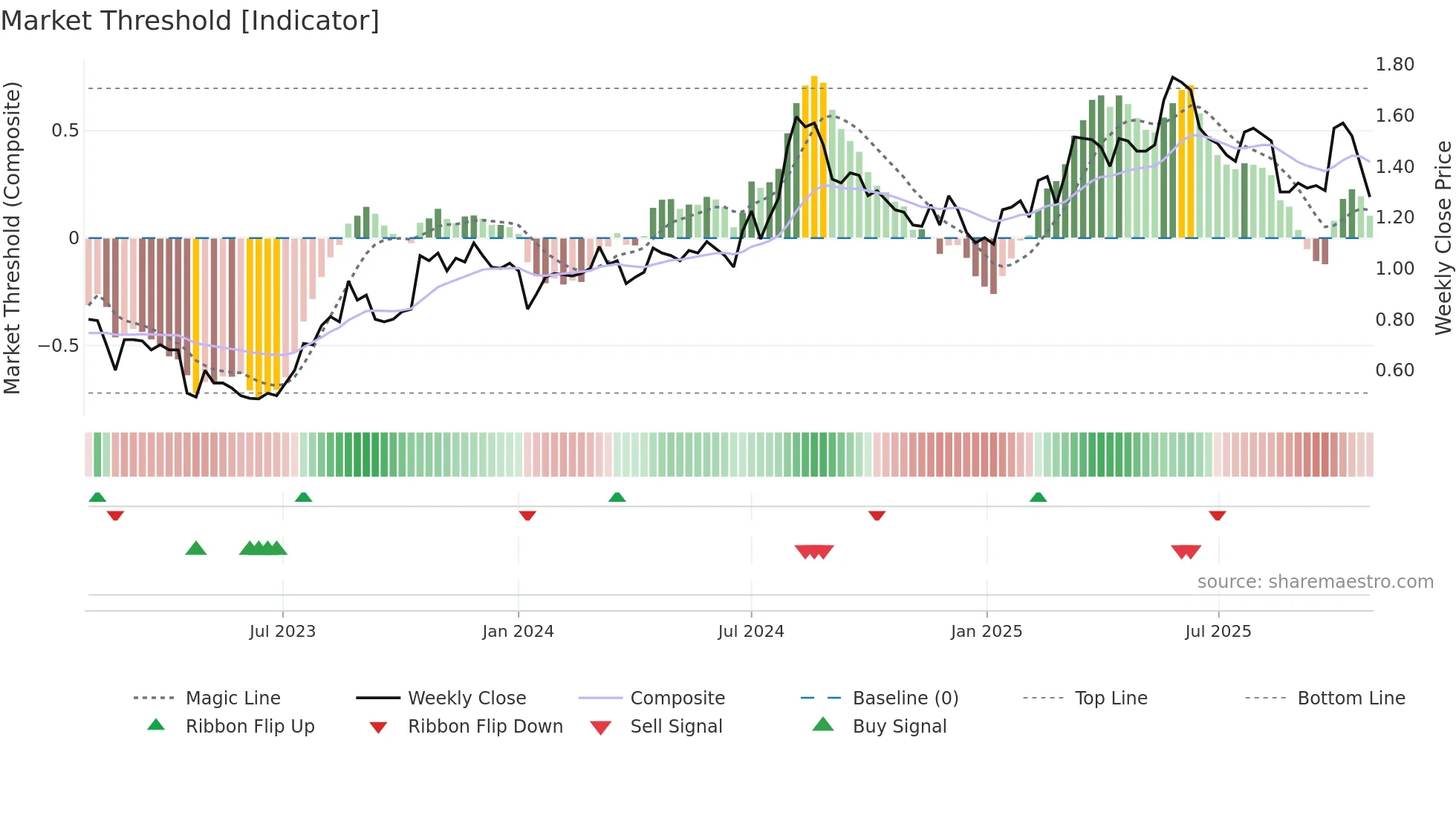 MAU weekly Market Threshold chart