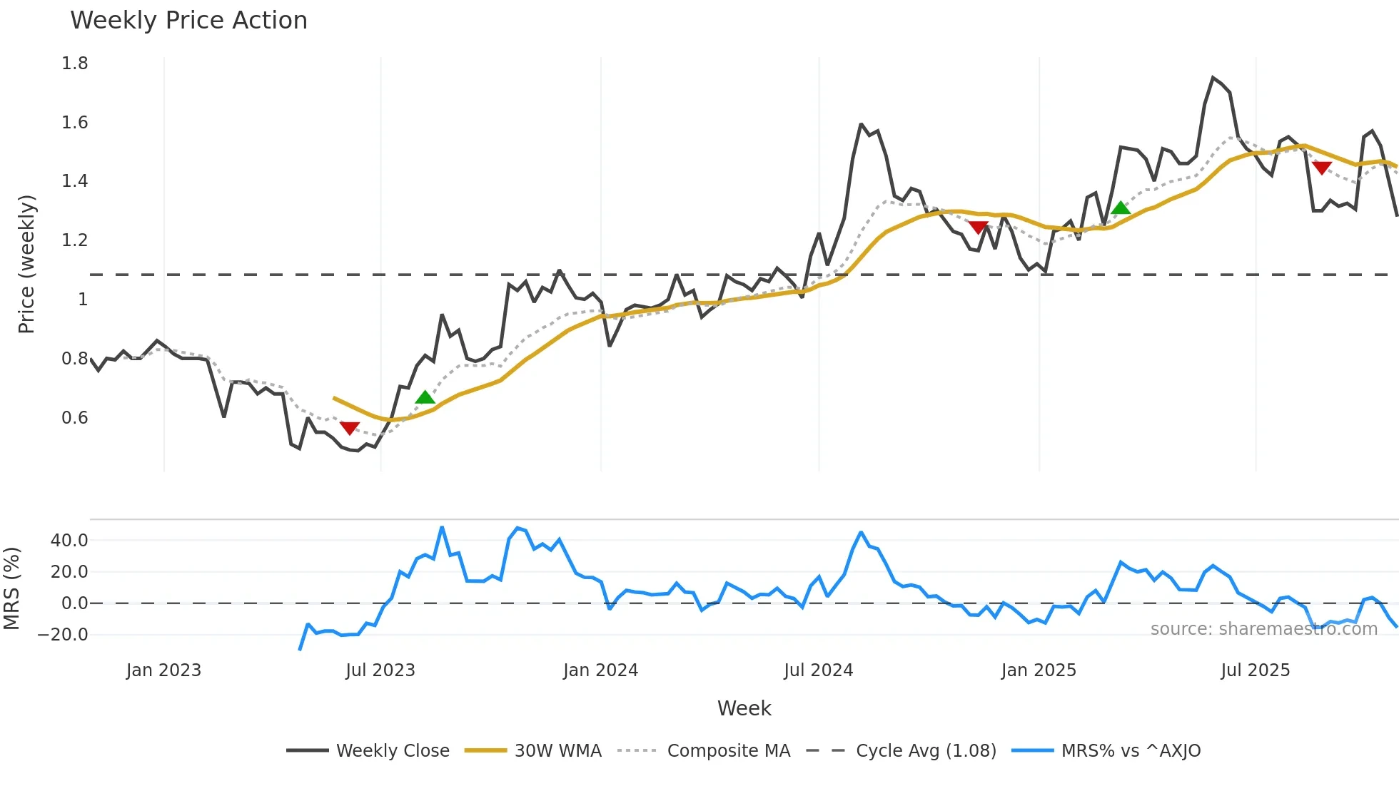 MAU weekly Price Action chart, closing 2025-10-27