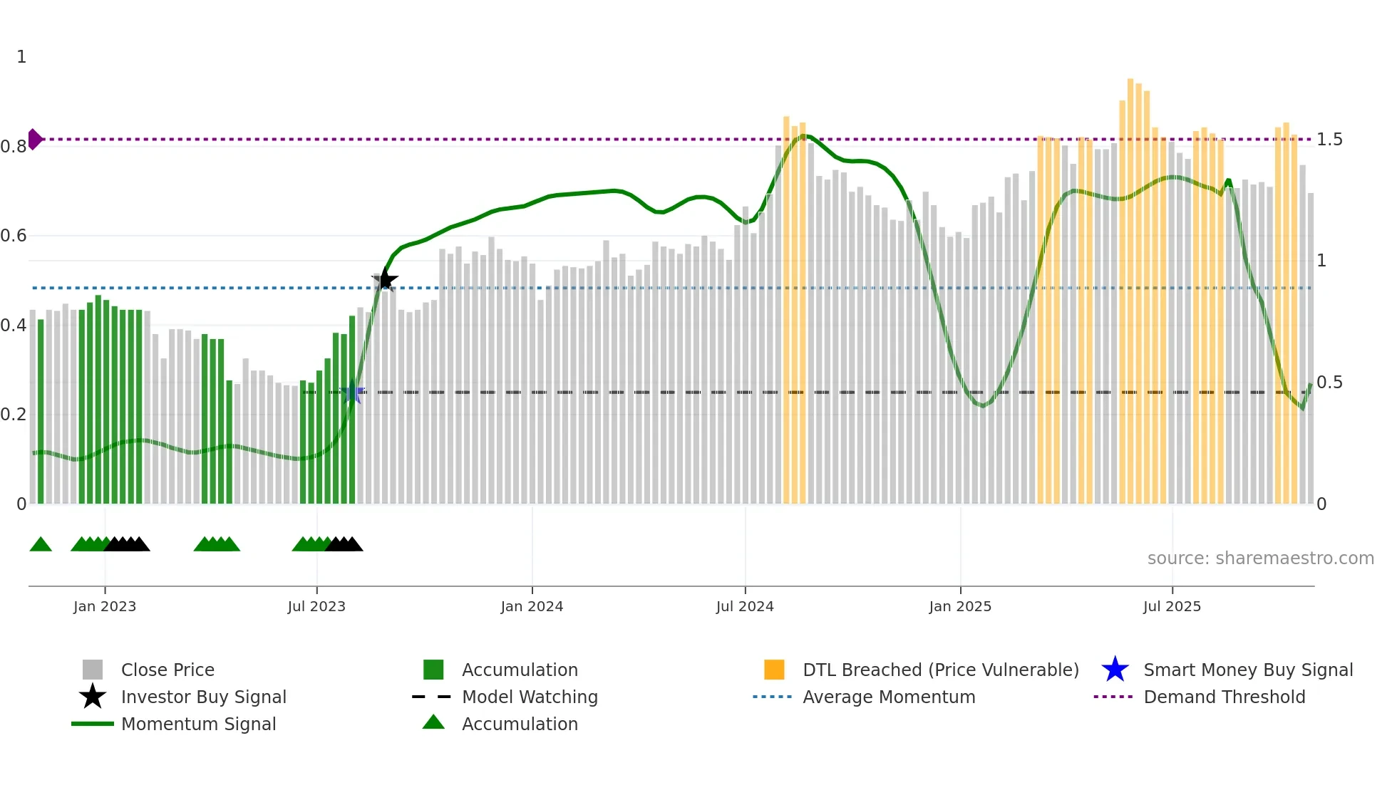 MAU weekly Smart Money chart