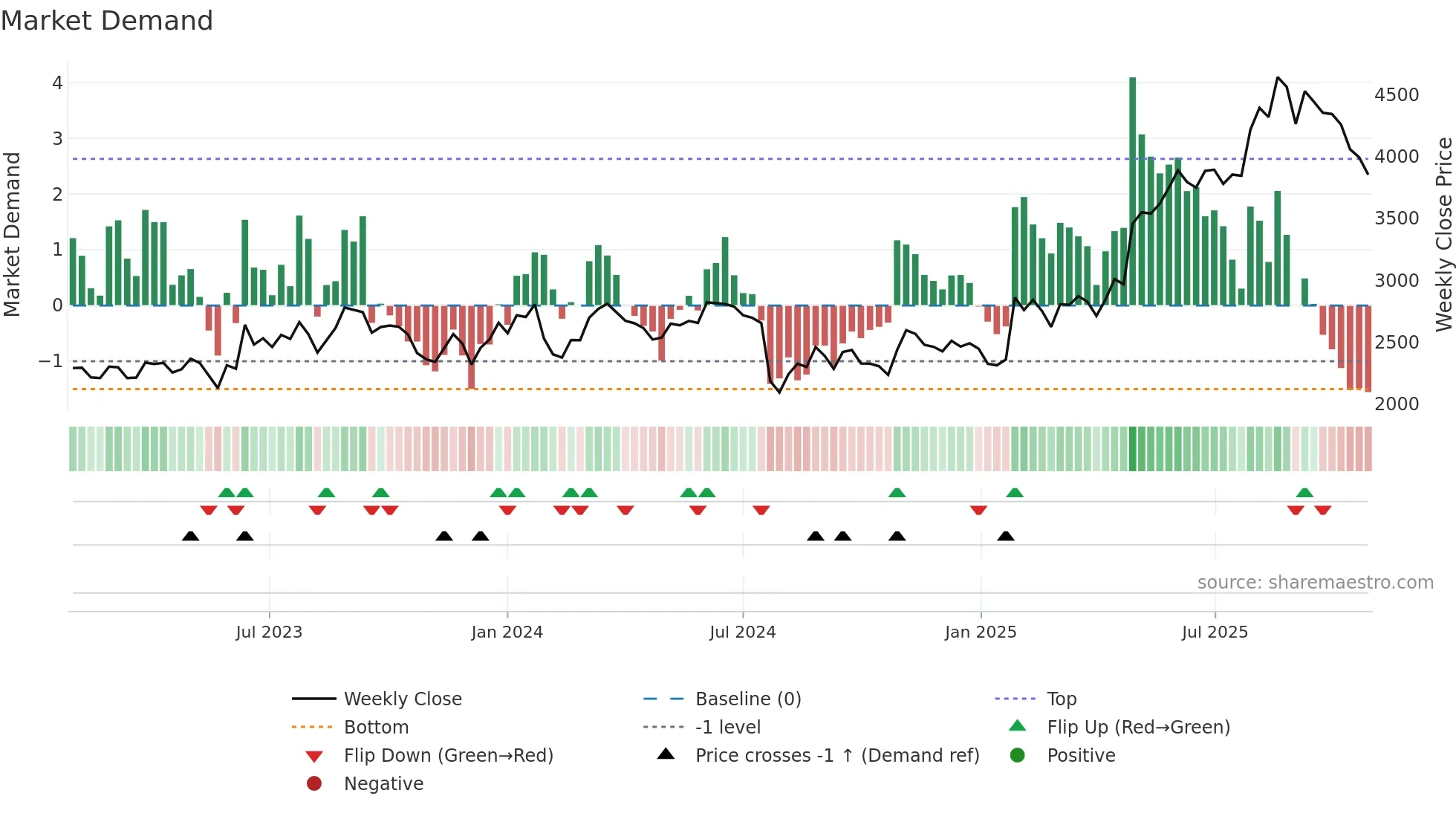 4373 weekly Market Demand chart