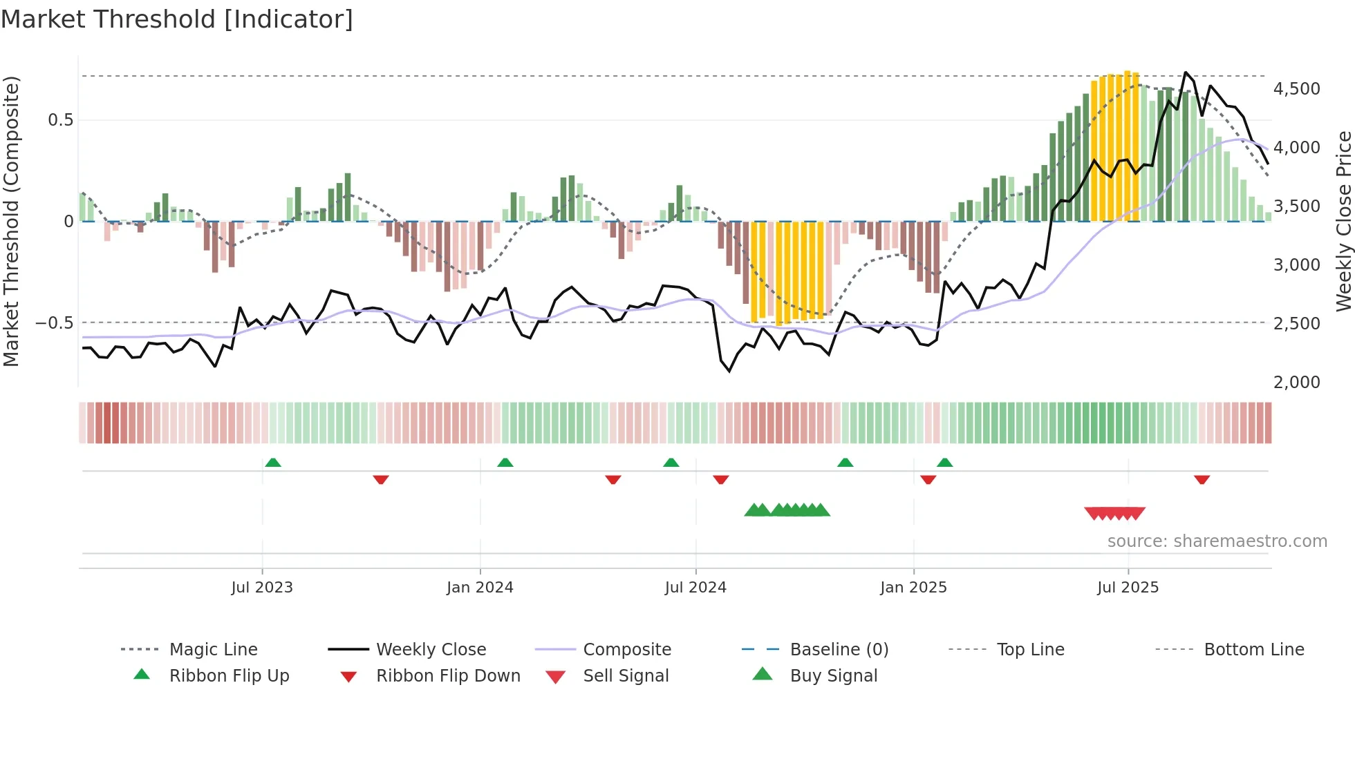 4373 weekly Market Threshold chart