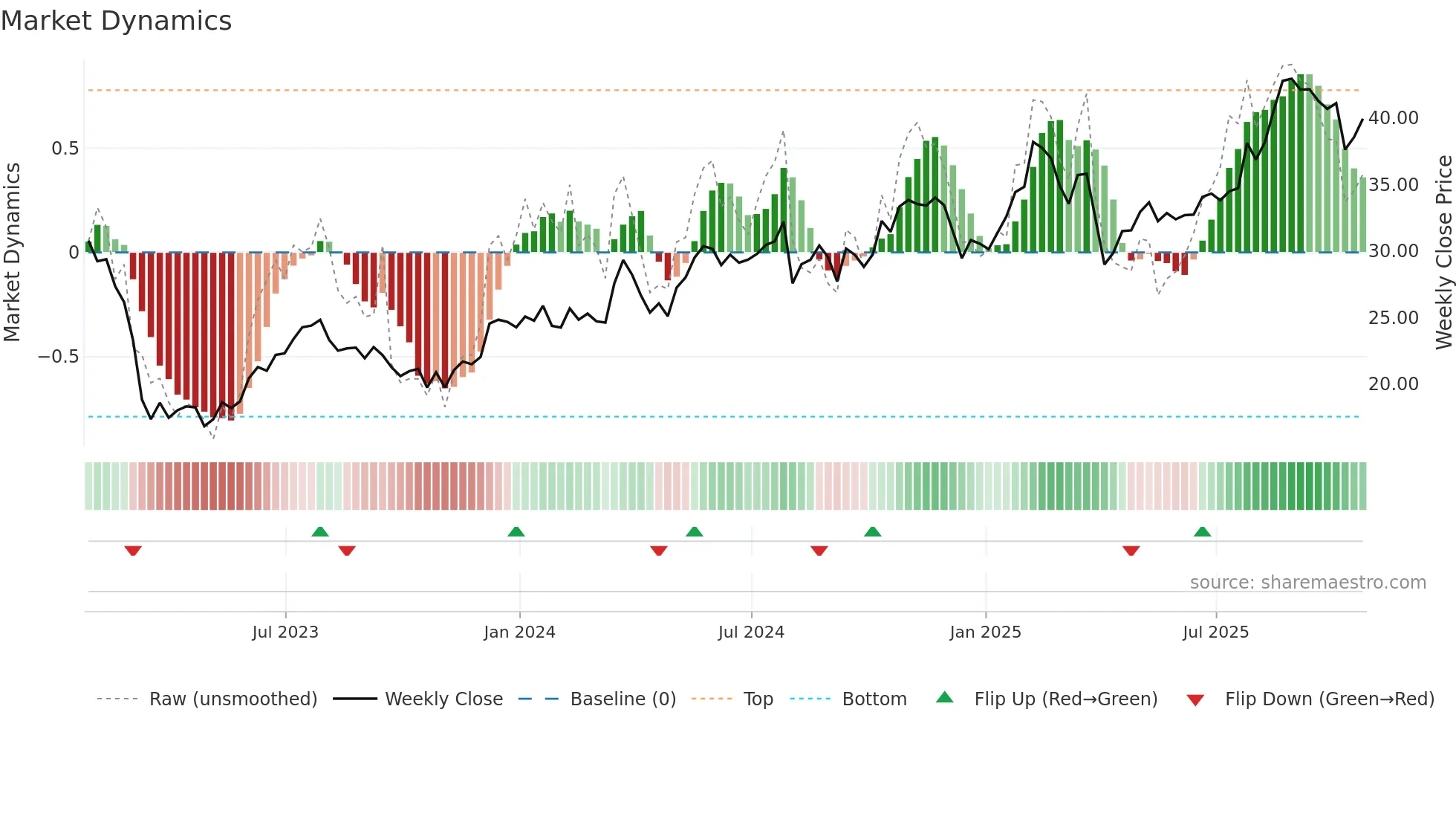 LNC weekly Market Dynamics chart