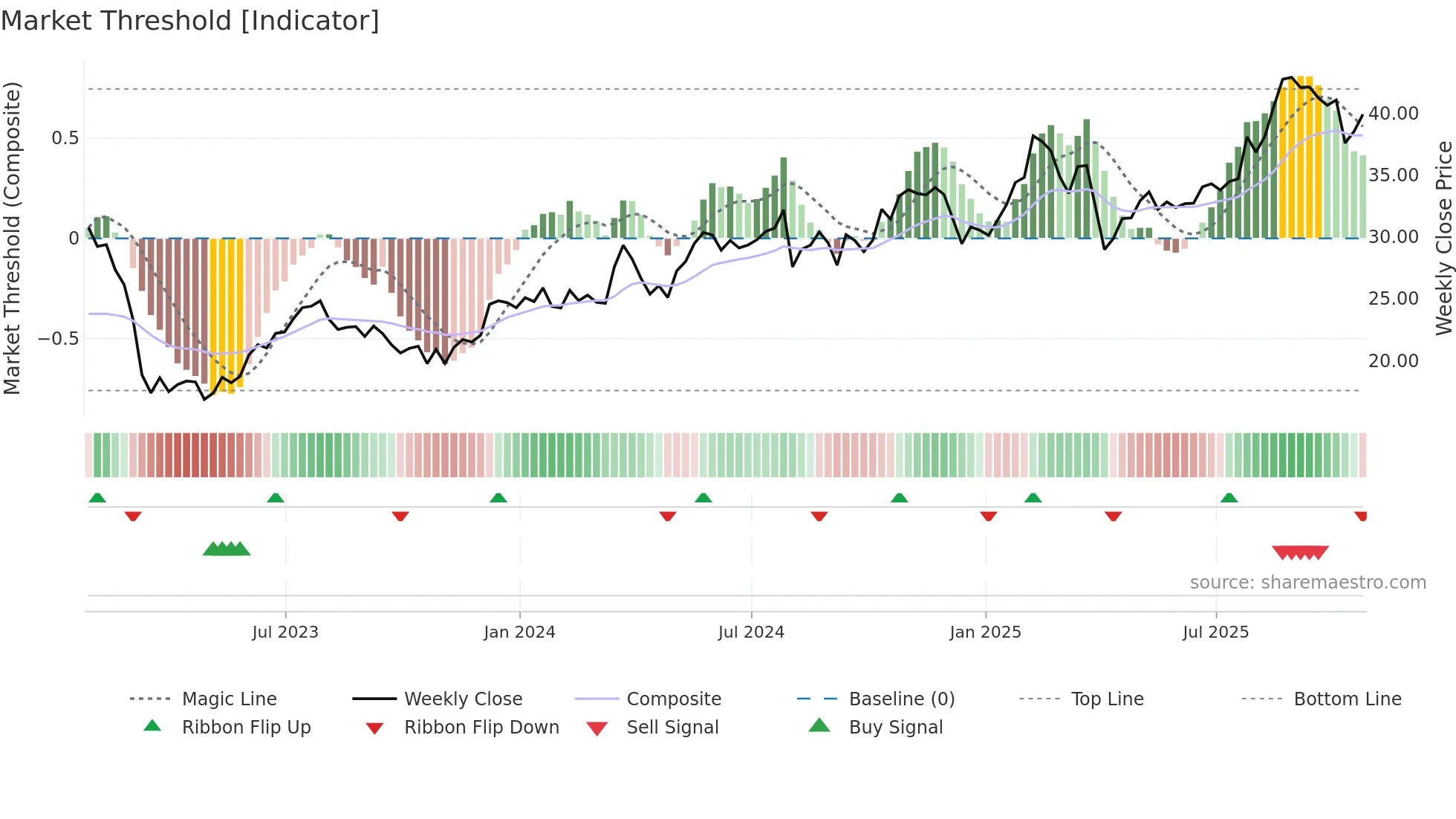 LNC weekly Market Threshold chart