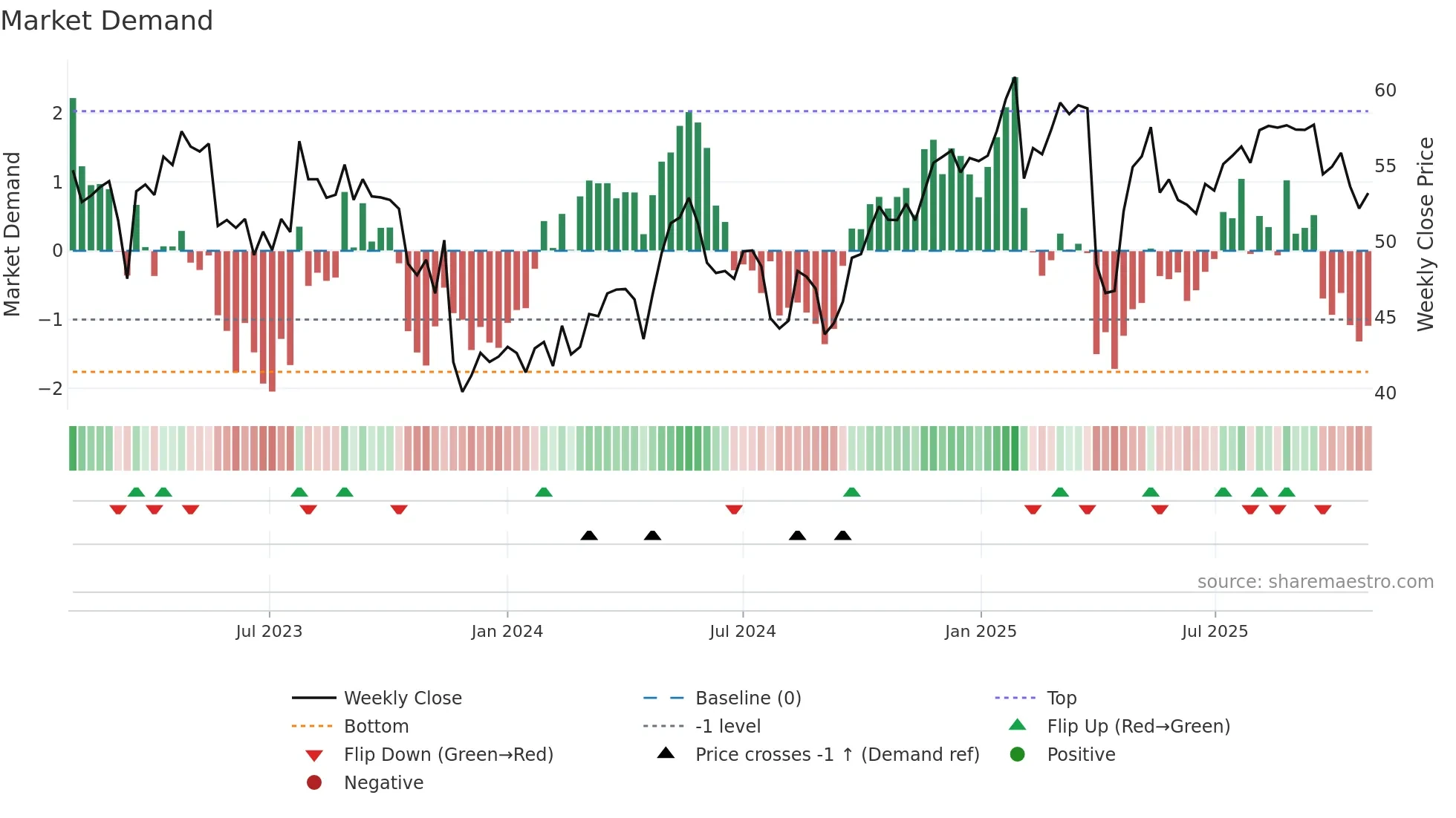 BAER weekly Market Demand chart