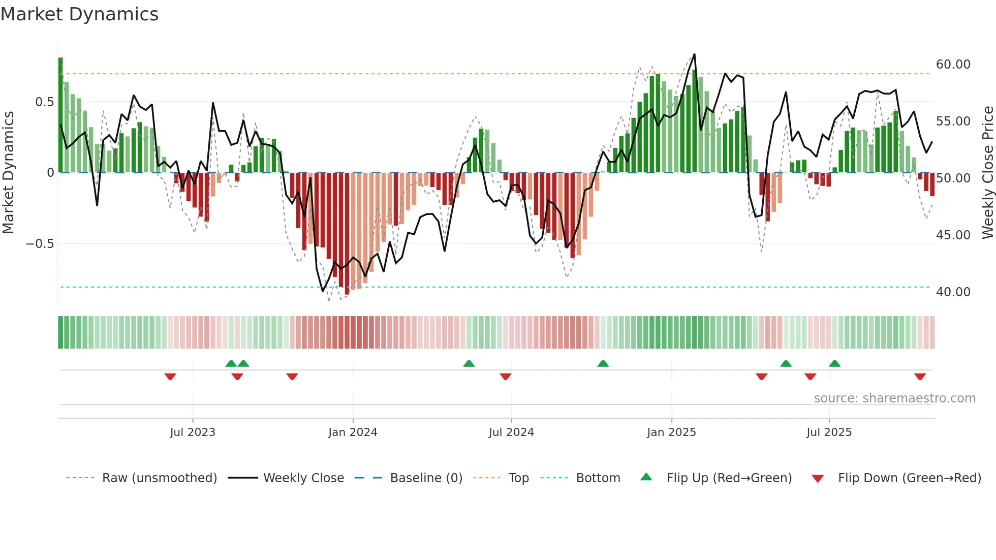 BAER weekly Market Dynamics chart