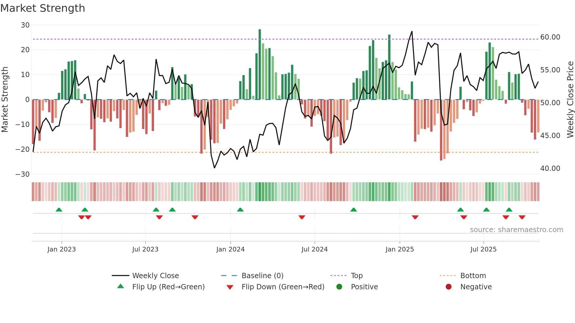 BAER weekly Market Strength chart