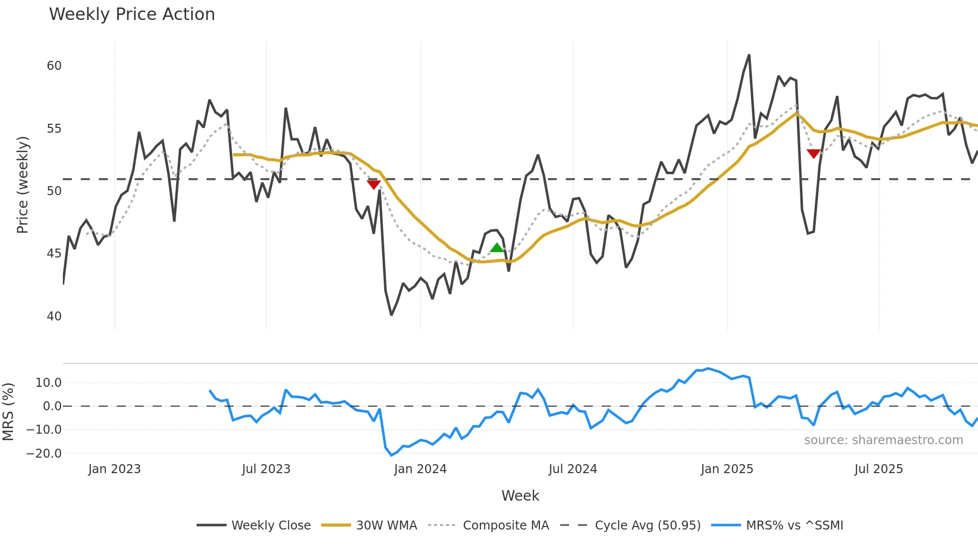 BAER weekly Price Action chart, closing 2025-10-27