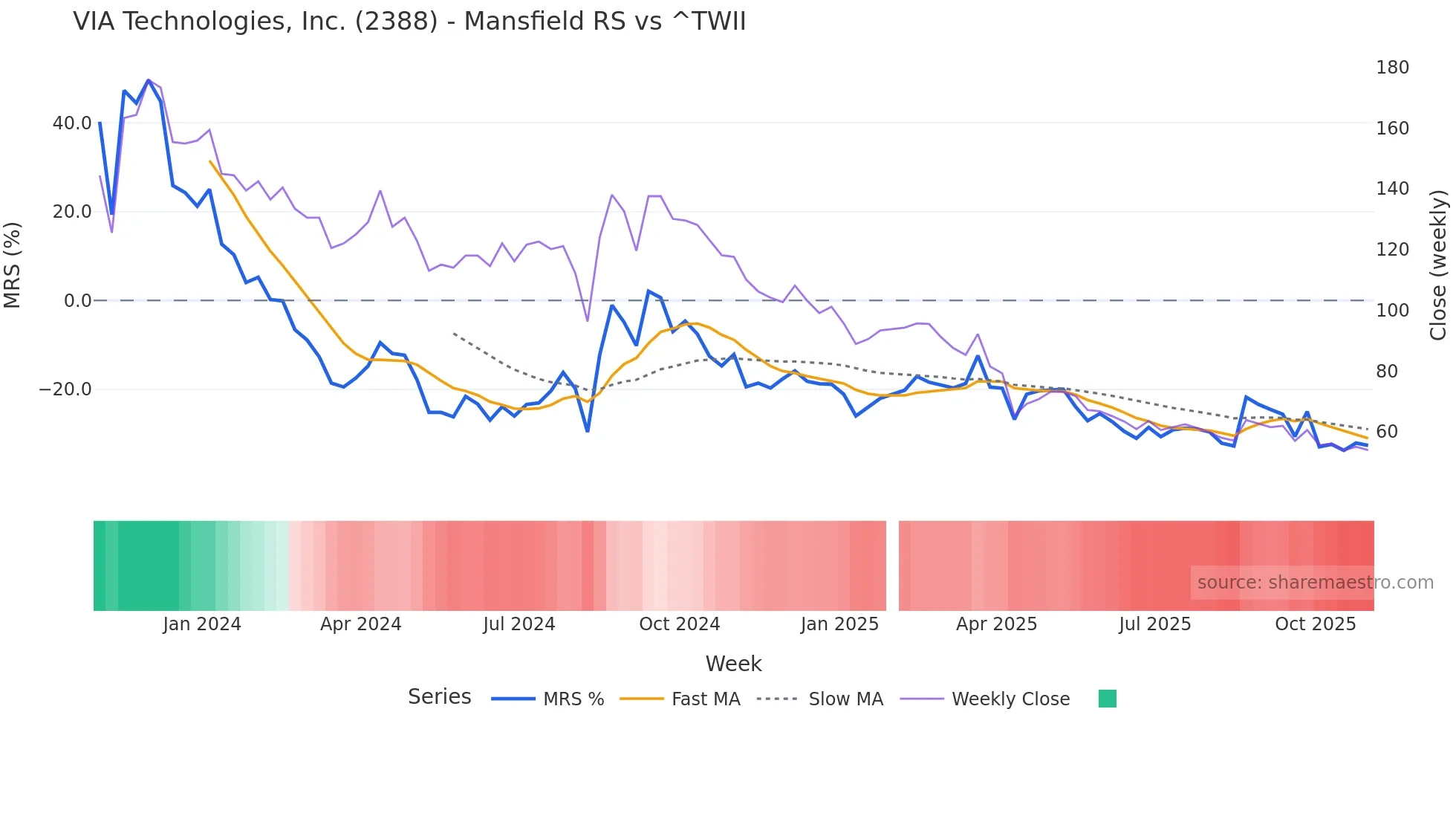 2388 Mansfield Relative Strength chart
