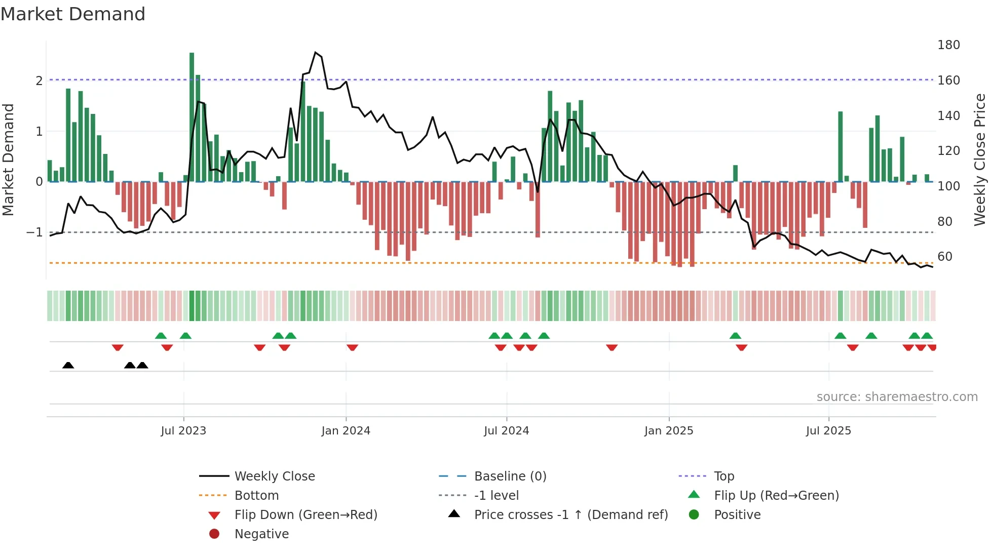 2388 weekly Market Demand chart