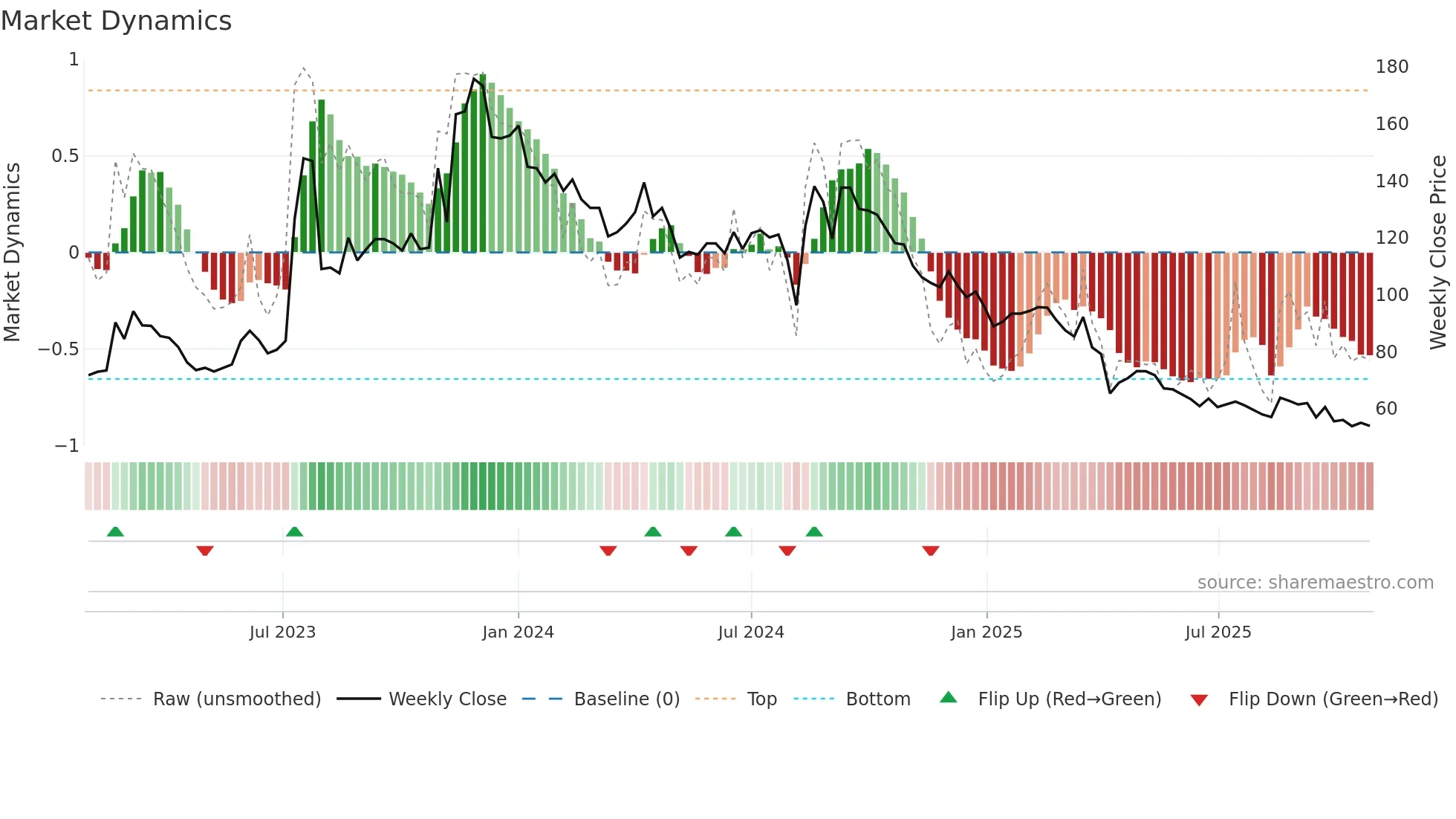 2388 weekly Market Dynamics chart