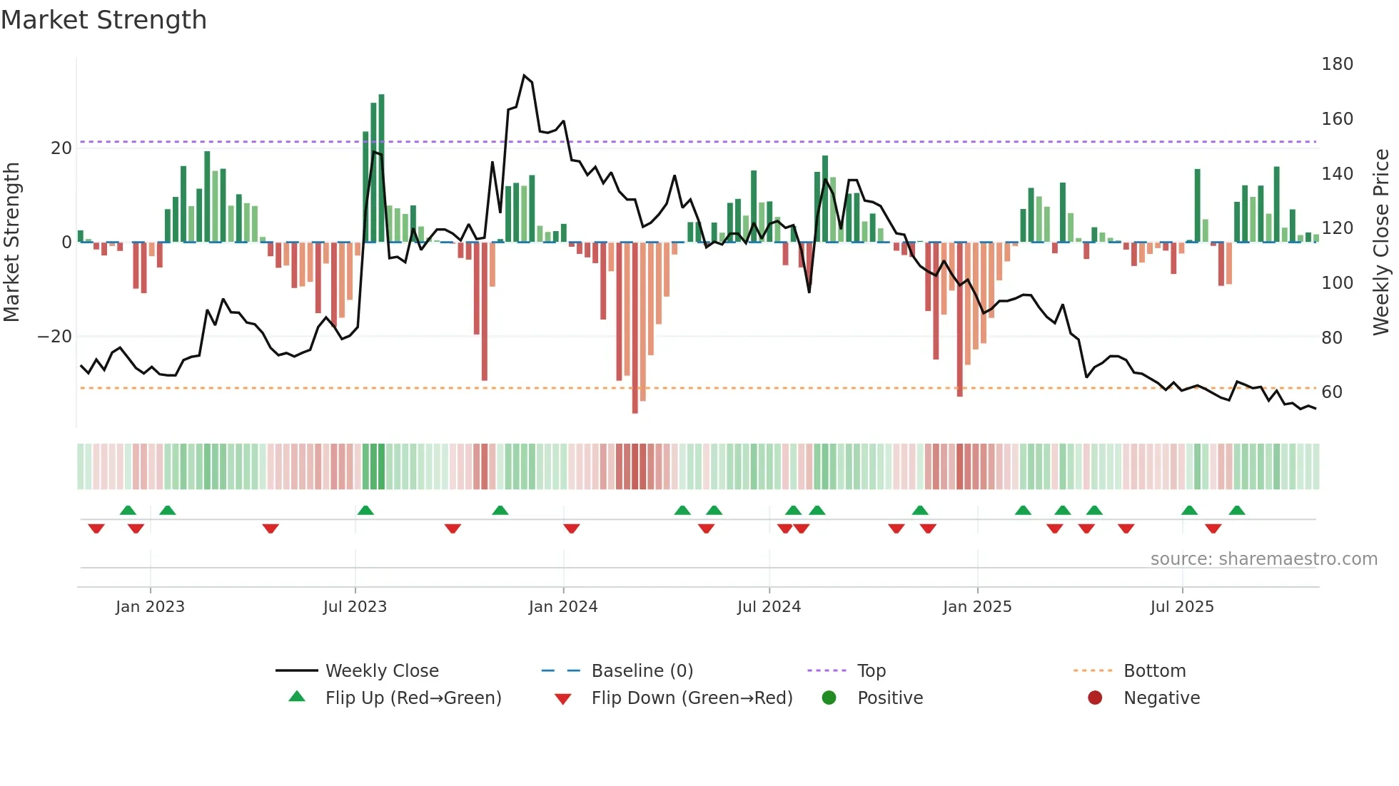2388 weekly Market Strength chart