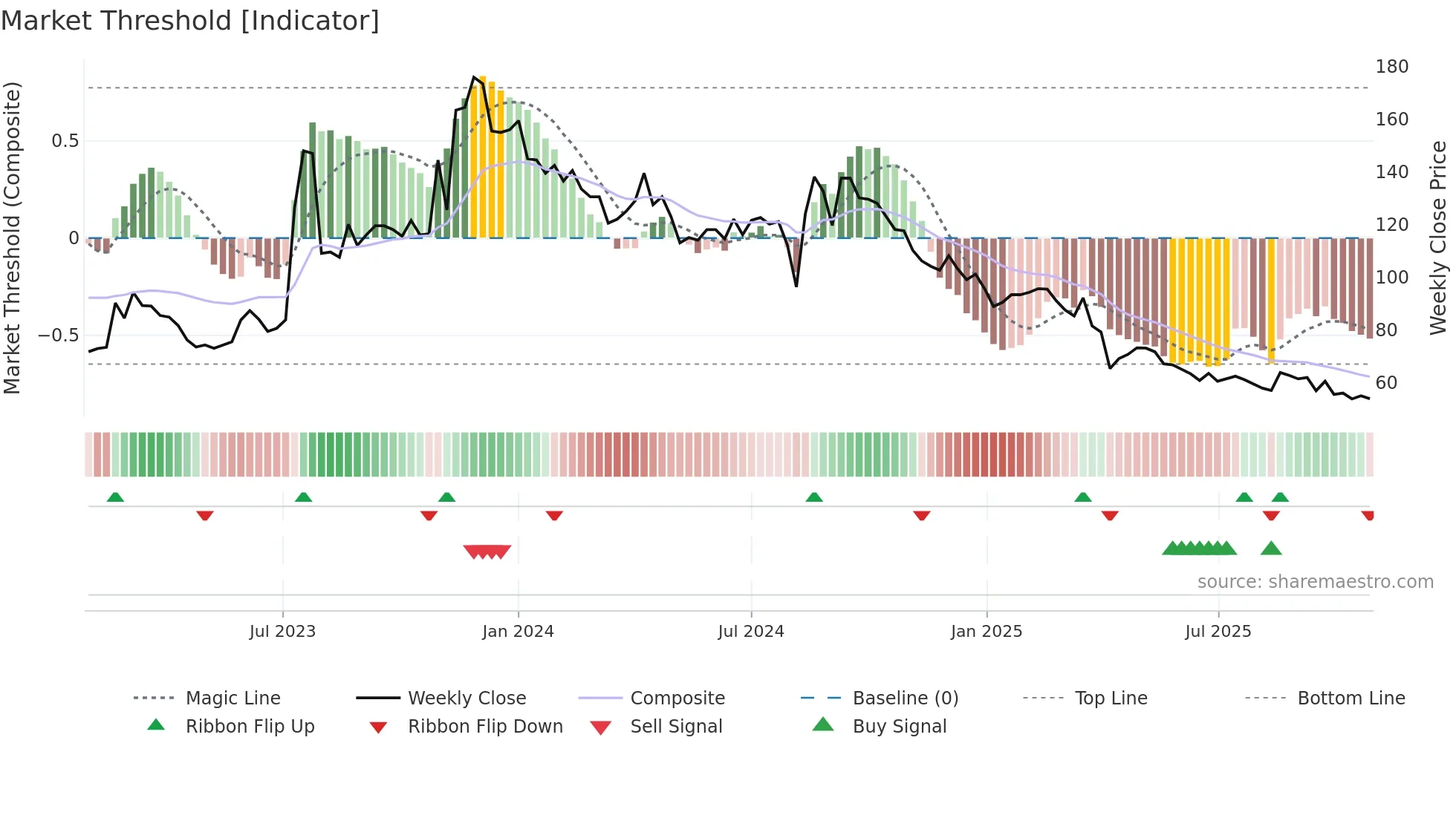 2388 weekly Market Threshold chart
